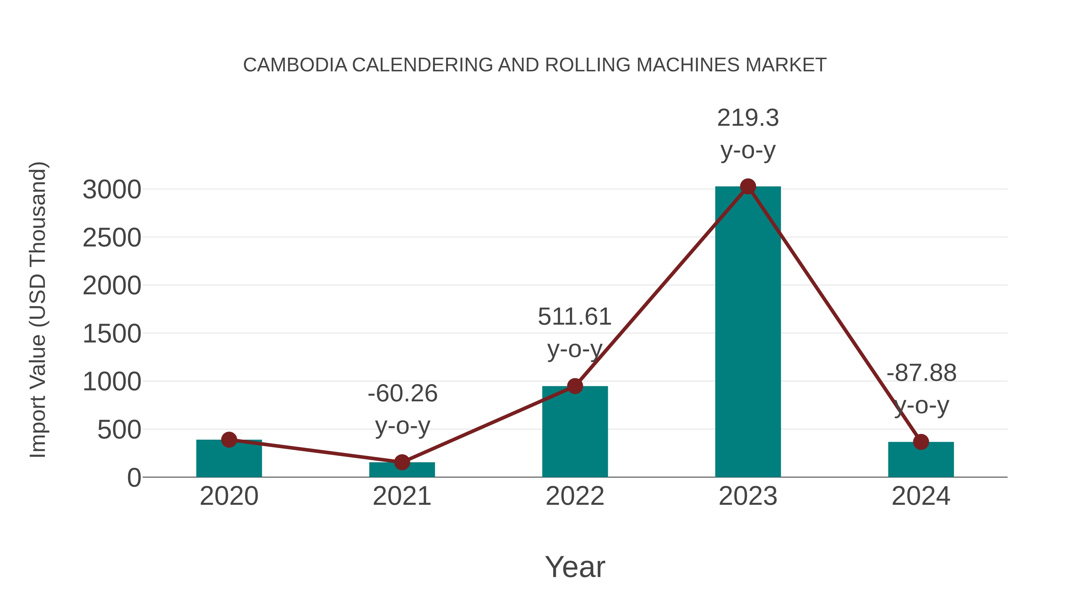  Cambodia Calendering and Rolling Machines Market: Import Trend Analysis