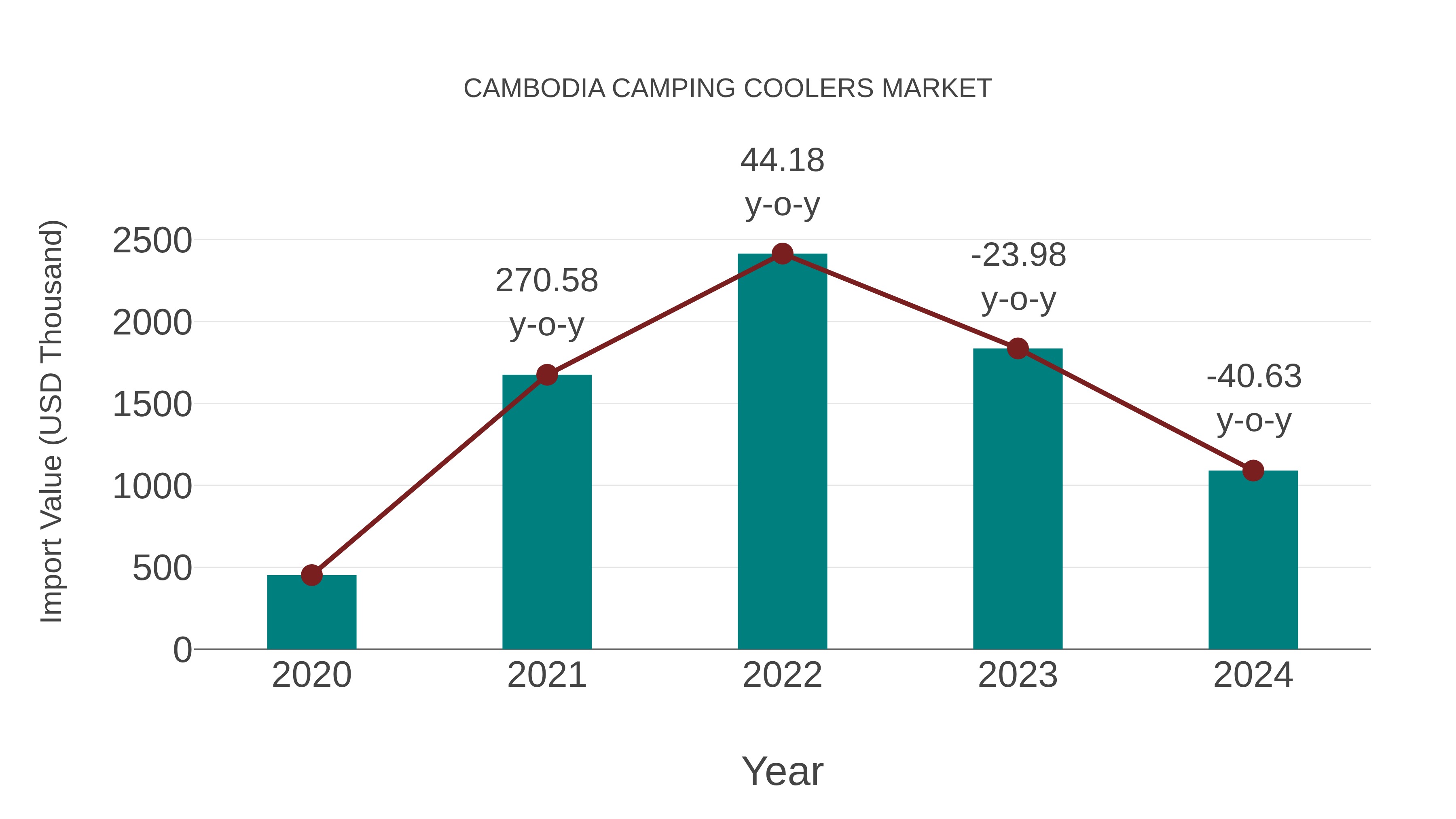 Cambodia Camping Coolers Market: Import Trend Analysis