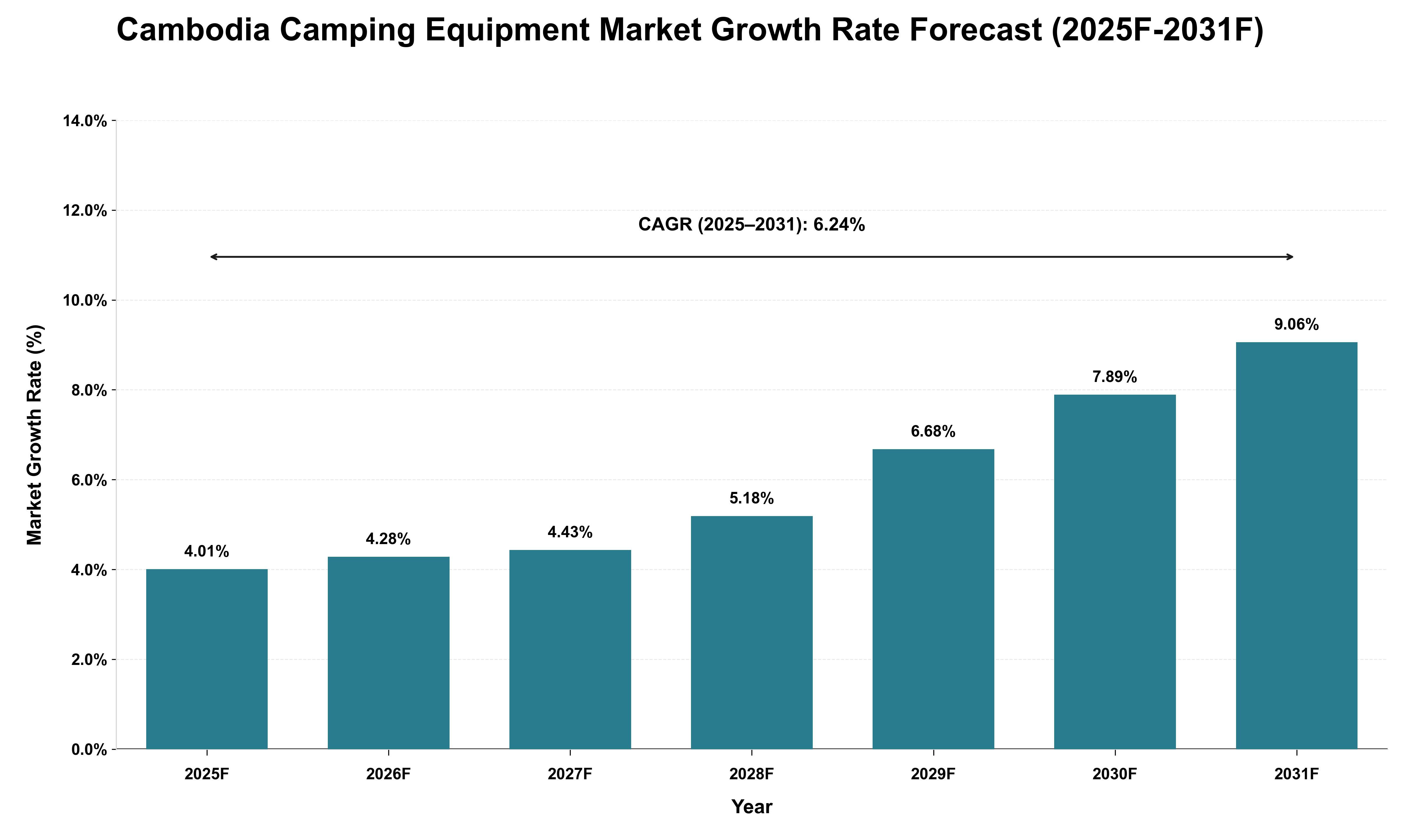 Cambodia Camping Equipment Market Growth Rate Analysis (2025 - 2031)