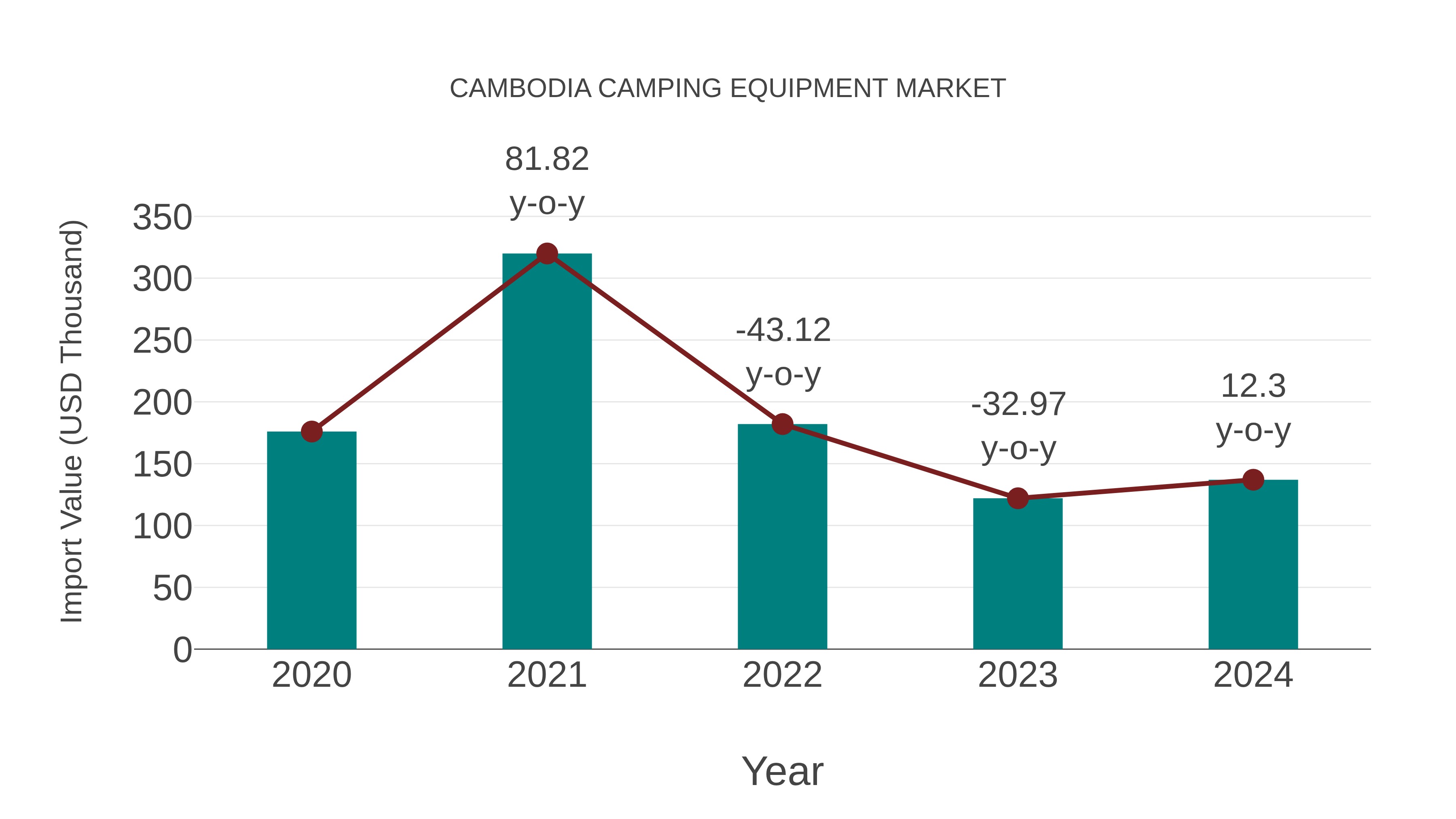  Cambodia Camping Equipment Market: Import Trend Analysis