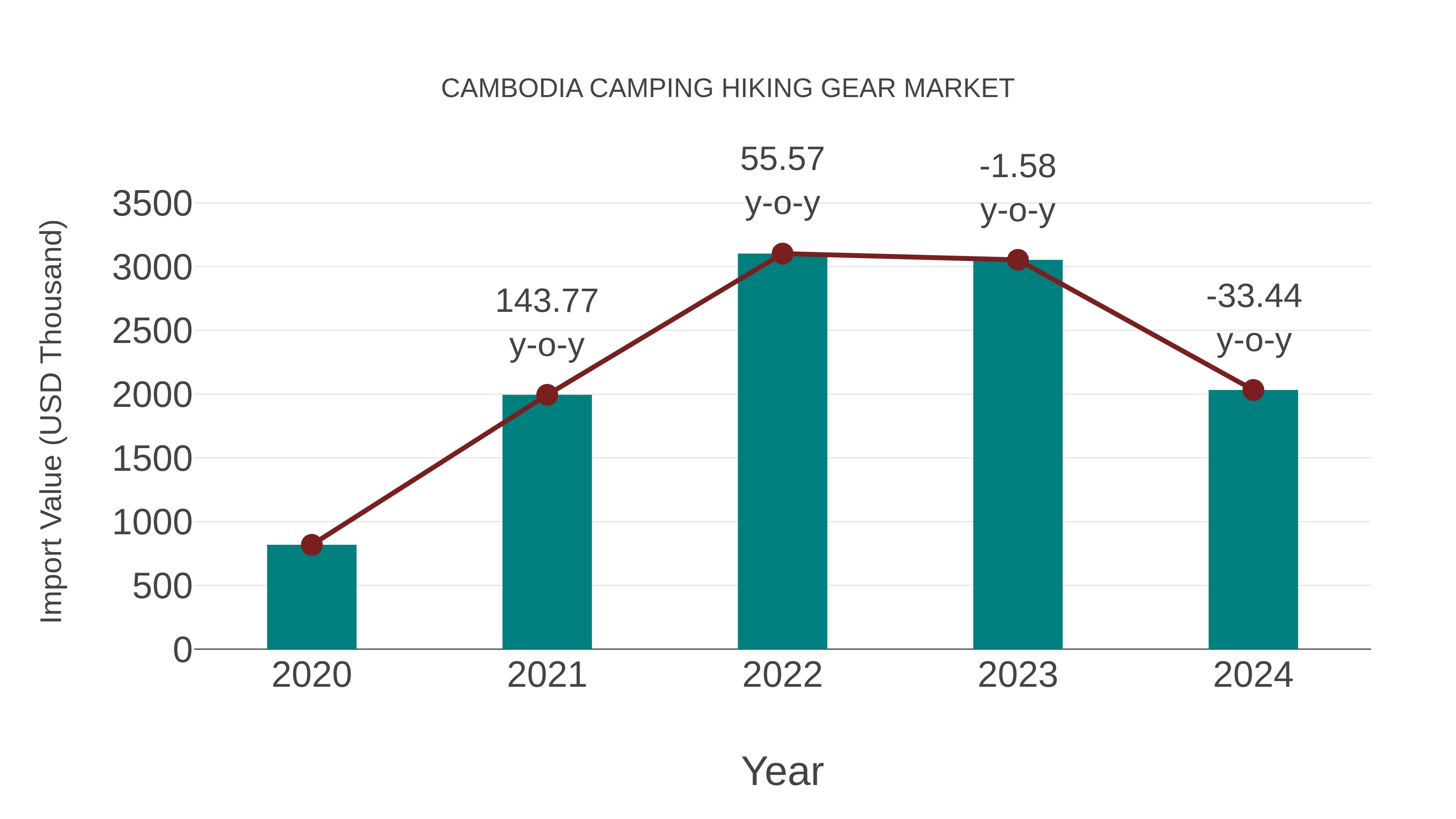  Cambodia Camping Hiking Gear Market: Import Trend Analysis