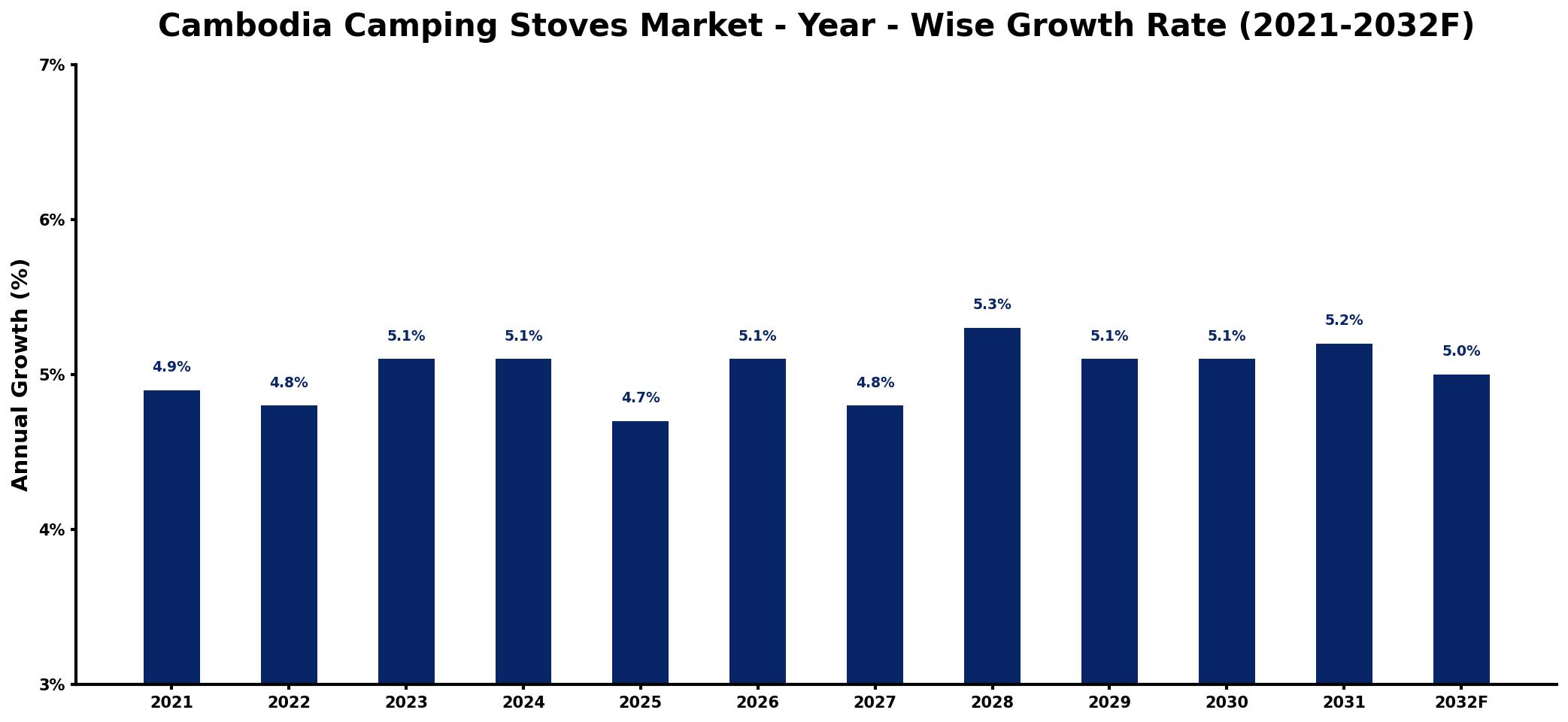 Cambodia Camping Stoves Market Year-wise Growth Rate and Key Drivers