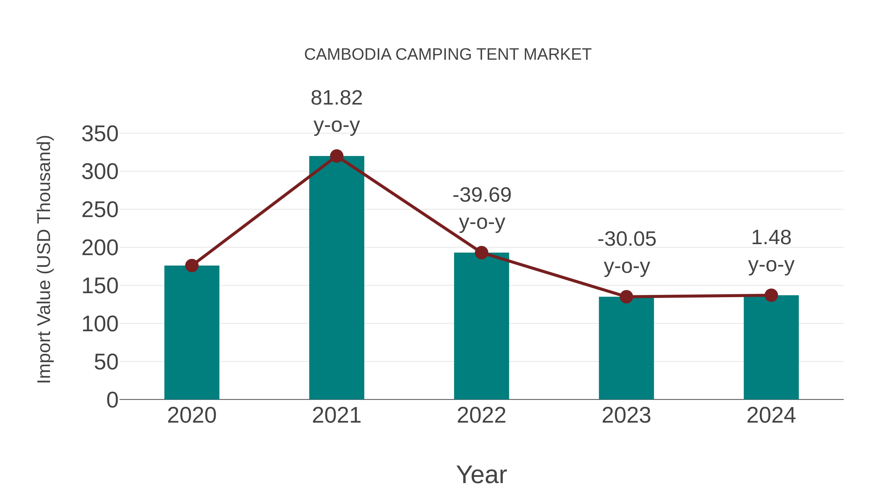  Cambodia Camping Tent Market: Import Trend Analysis