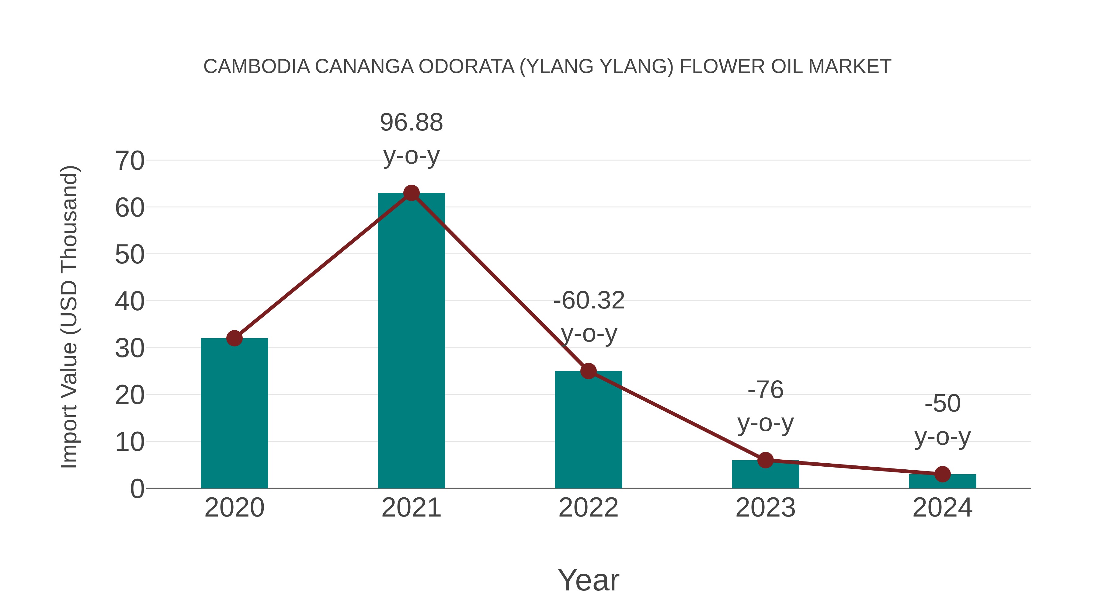 Cambodia Cananga Odorata (Ylang Ylang) Flower Oil Market: Import Trend Analysis