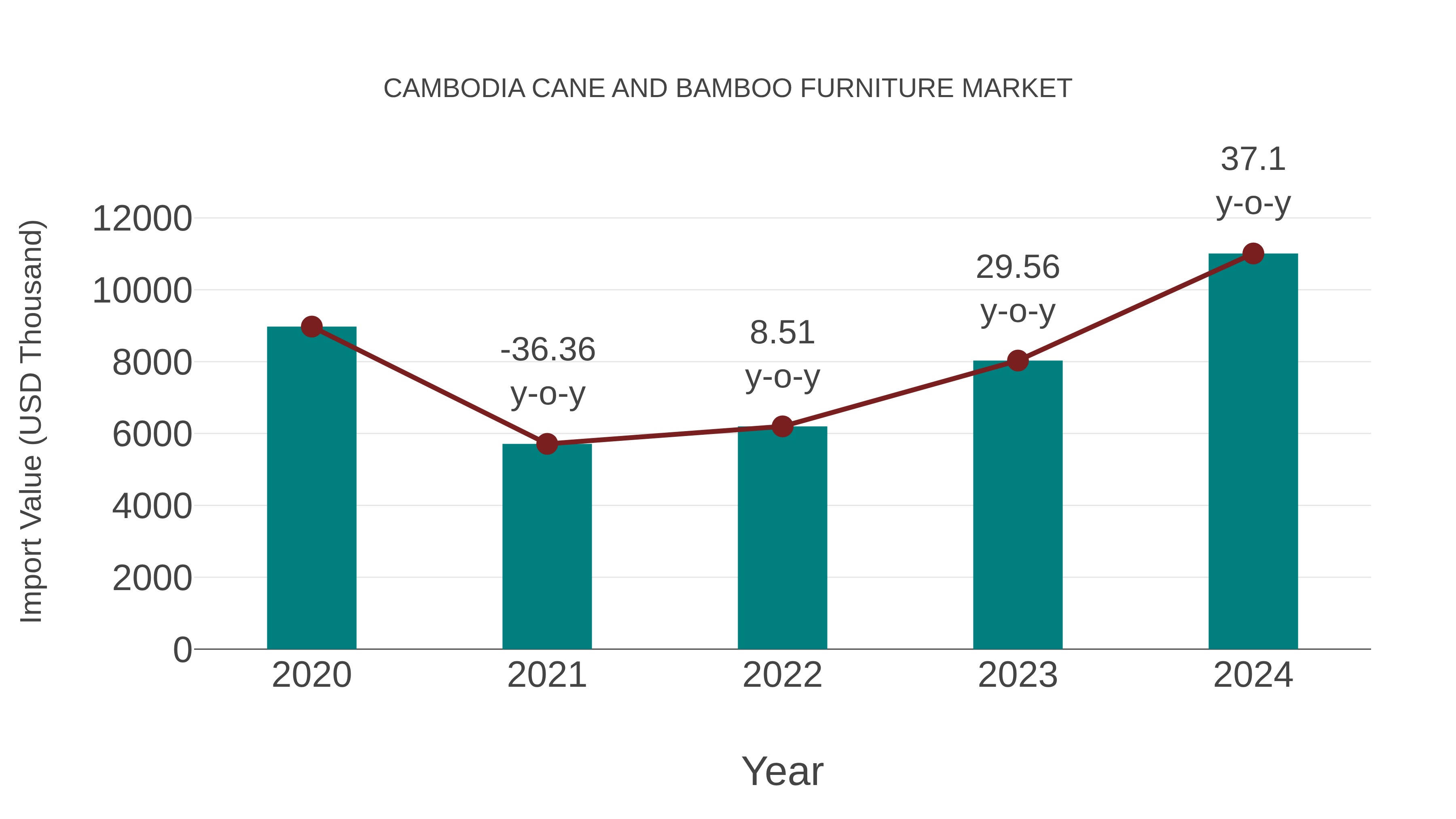 Cambodia Cane and Bamboo Furniture Market: Import Trend Analysis