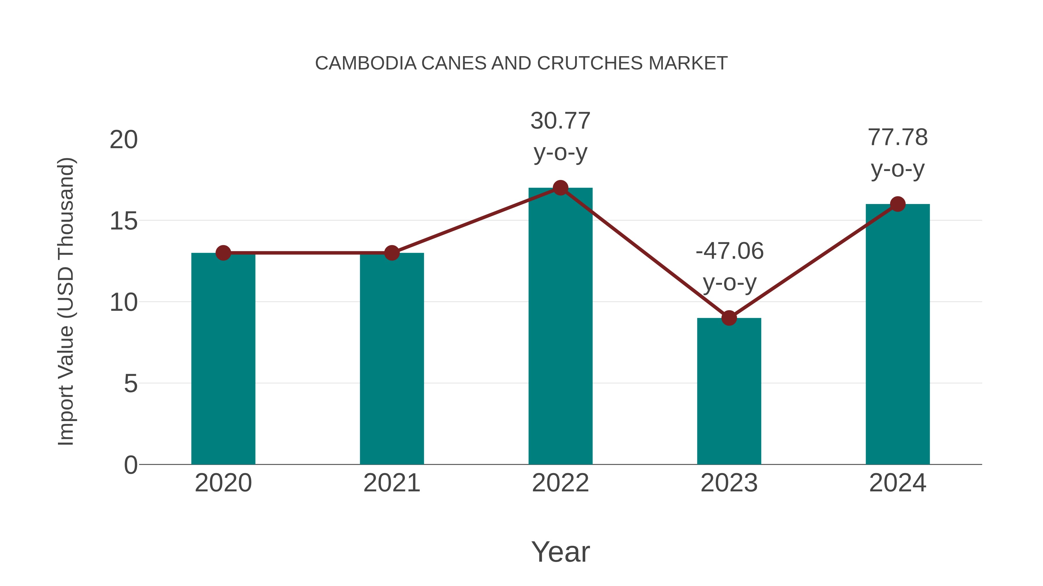 Cambodia Canes and Crutches Market: Import Trend Analysis