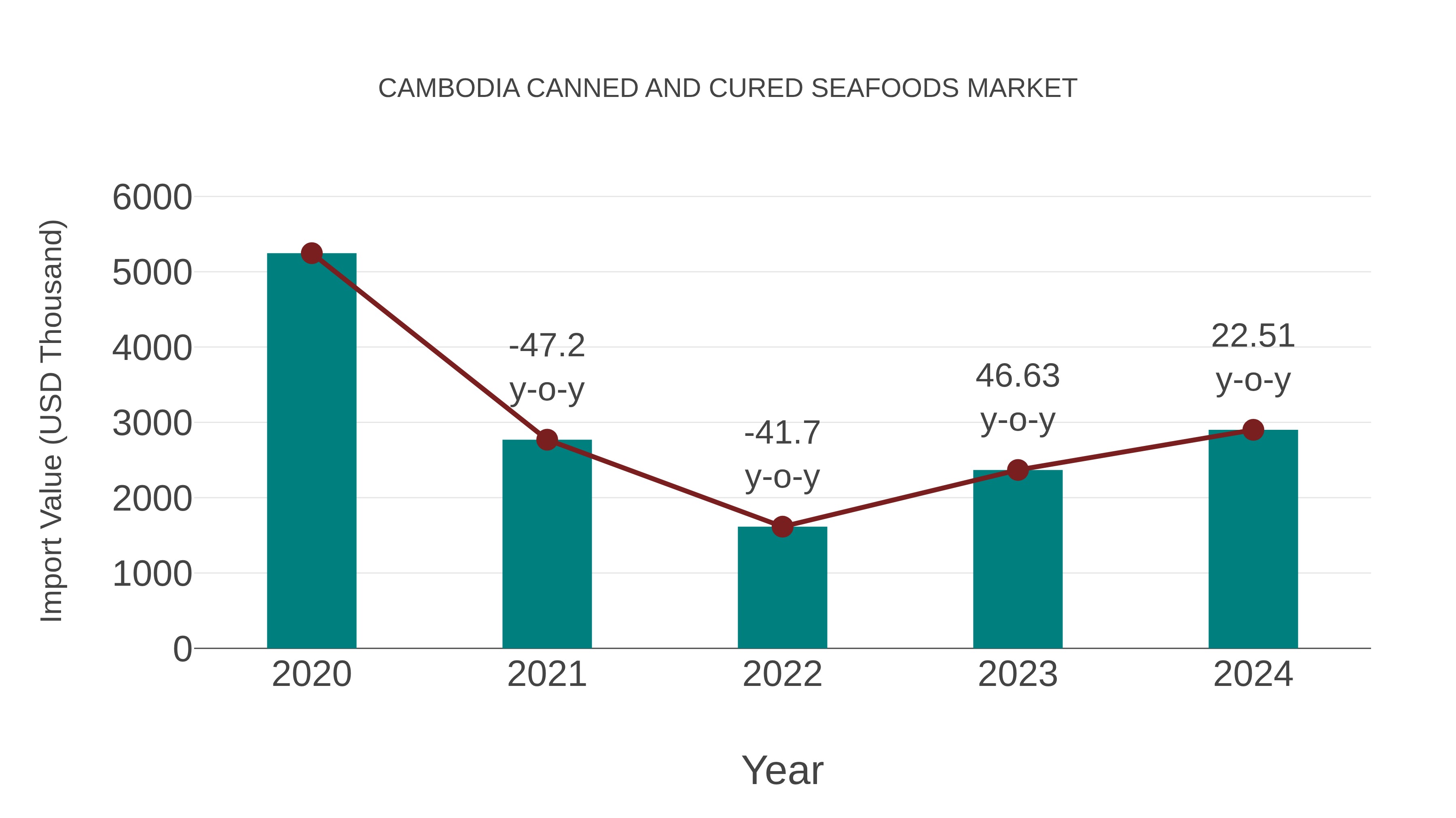  Cambodia Canned and Cured Seafoods Market: Import Trend Analysis