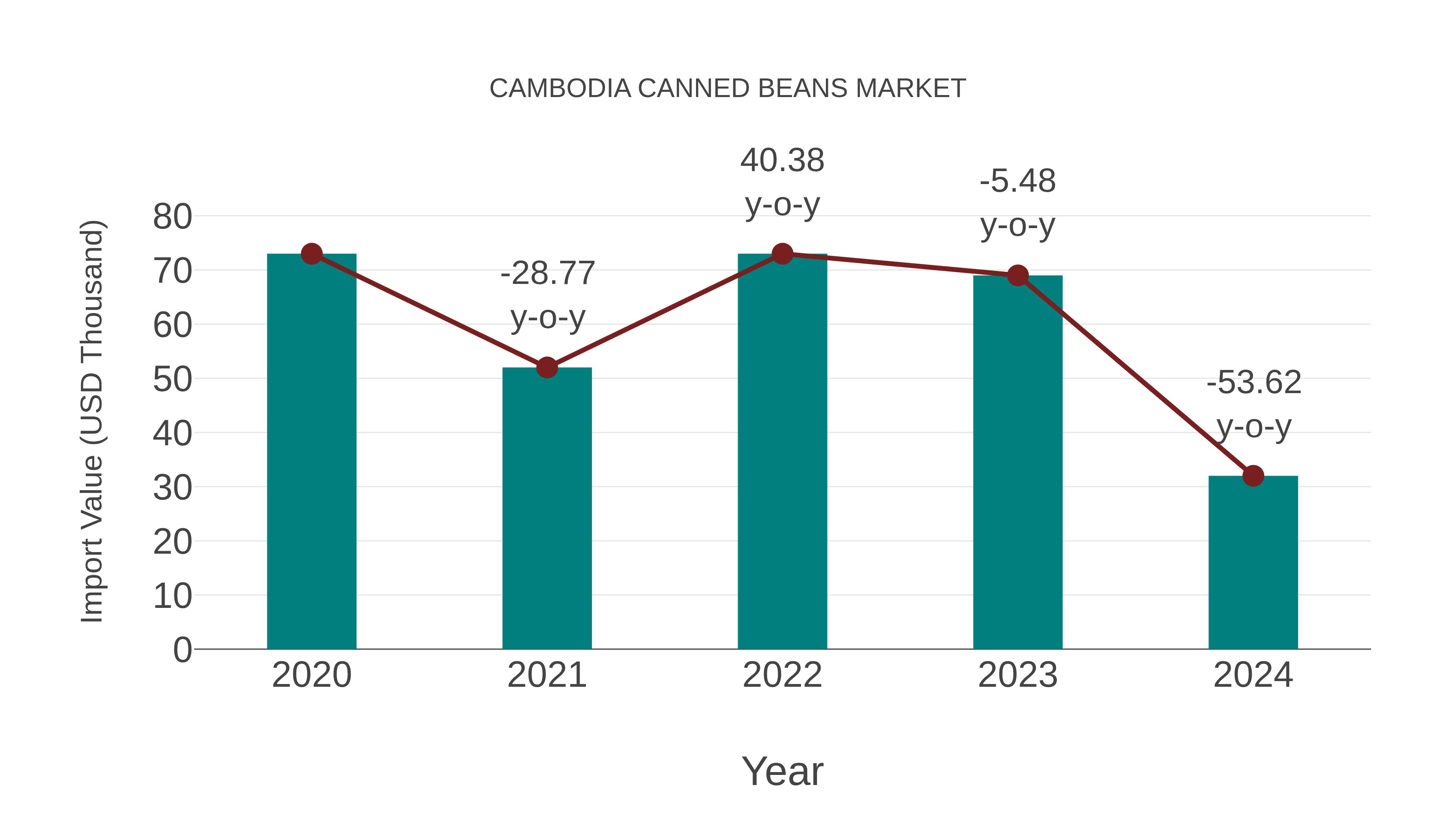  Cambodia Canned Beans Market: Import Trend Analysis