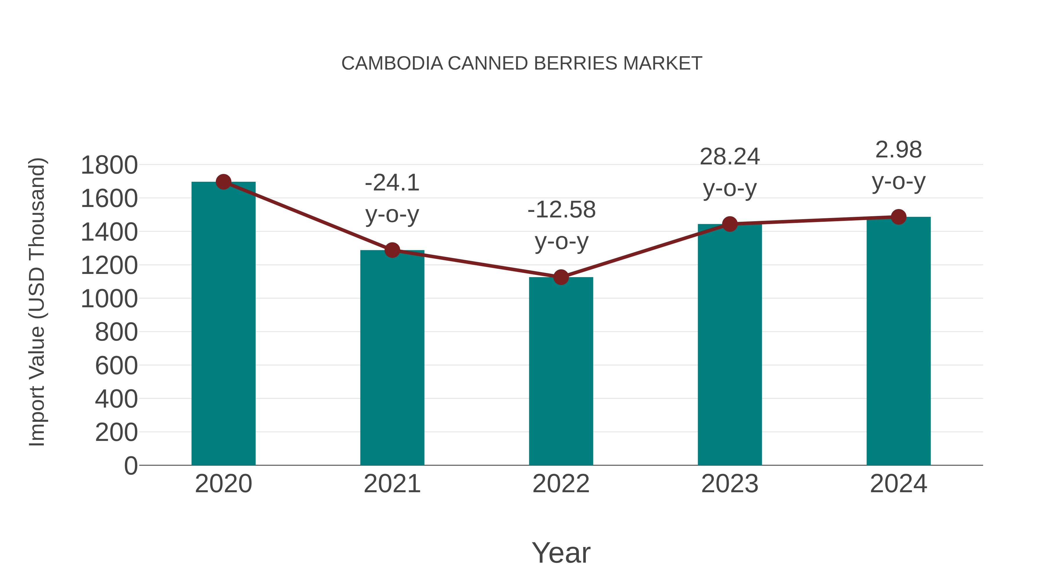  Cambodia Canned Berries Market: Import Trend Analysis