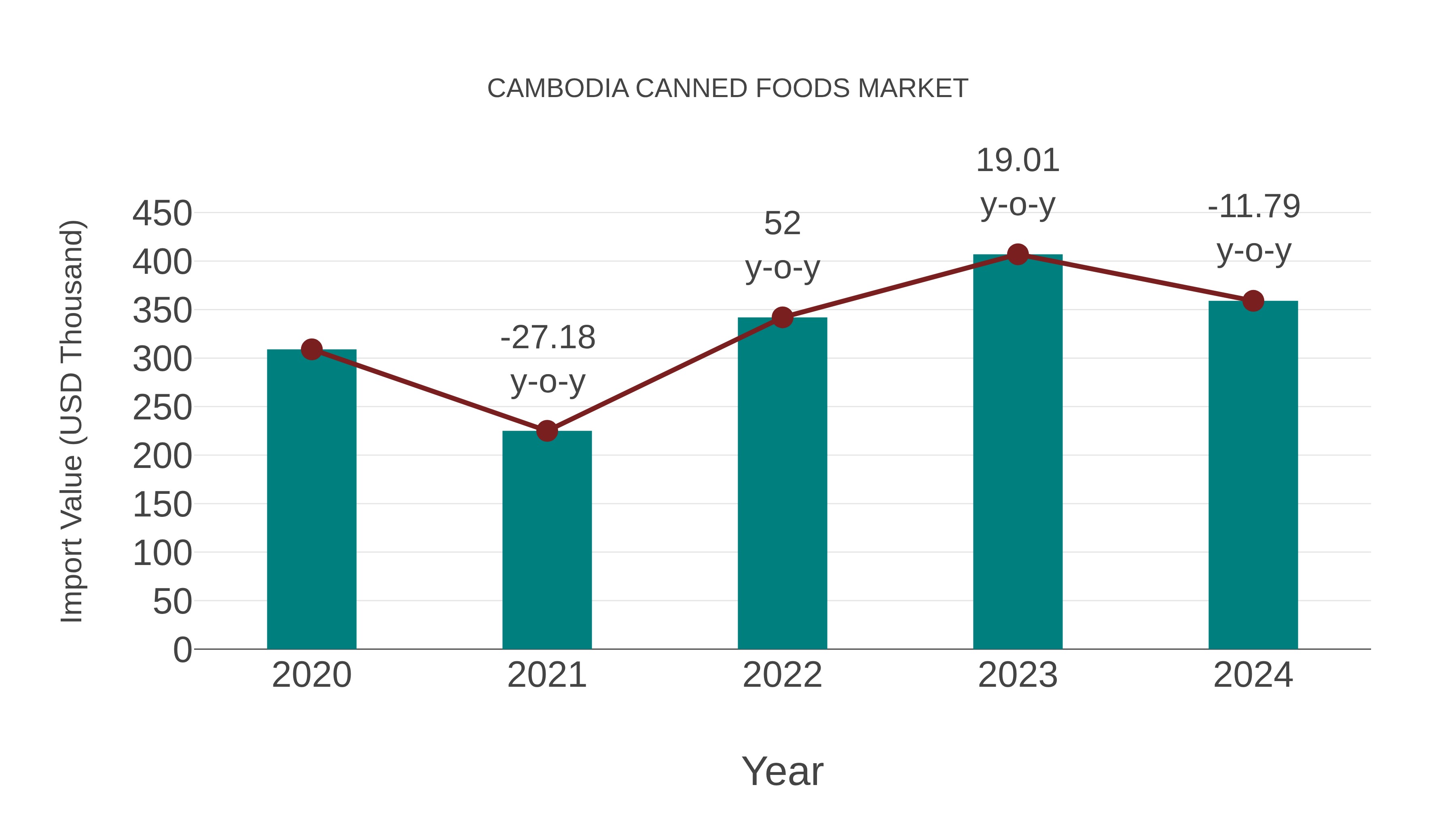  Cambodia Canned Foods Market: Import Trend Analysis