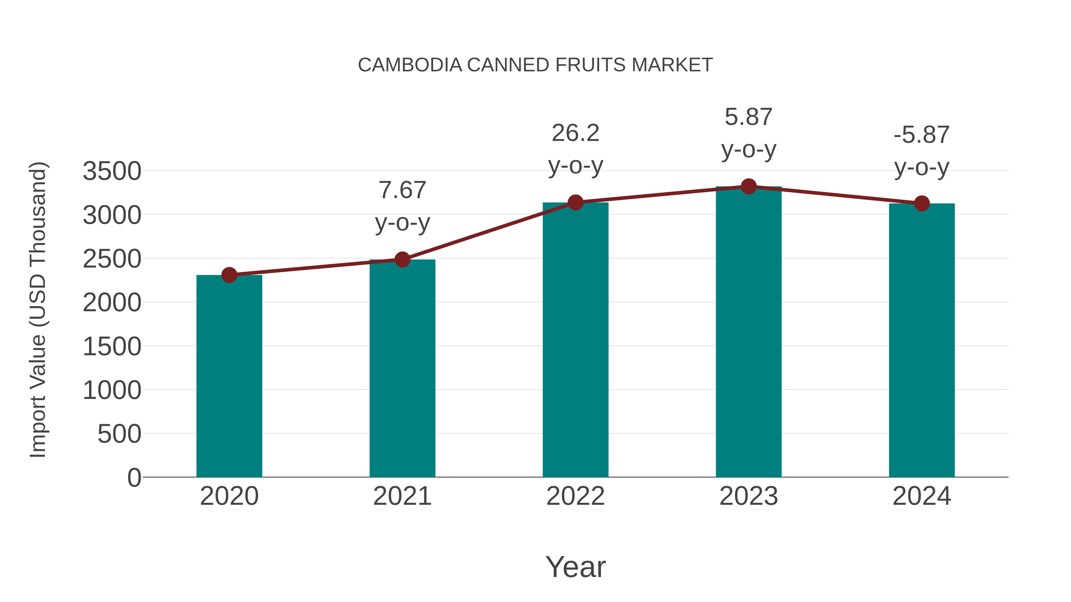  Cambodia Canned Fruits Market: Import Trend Analysis