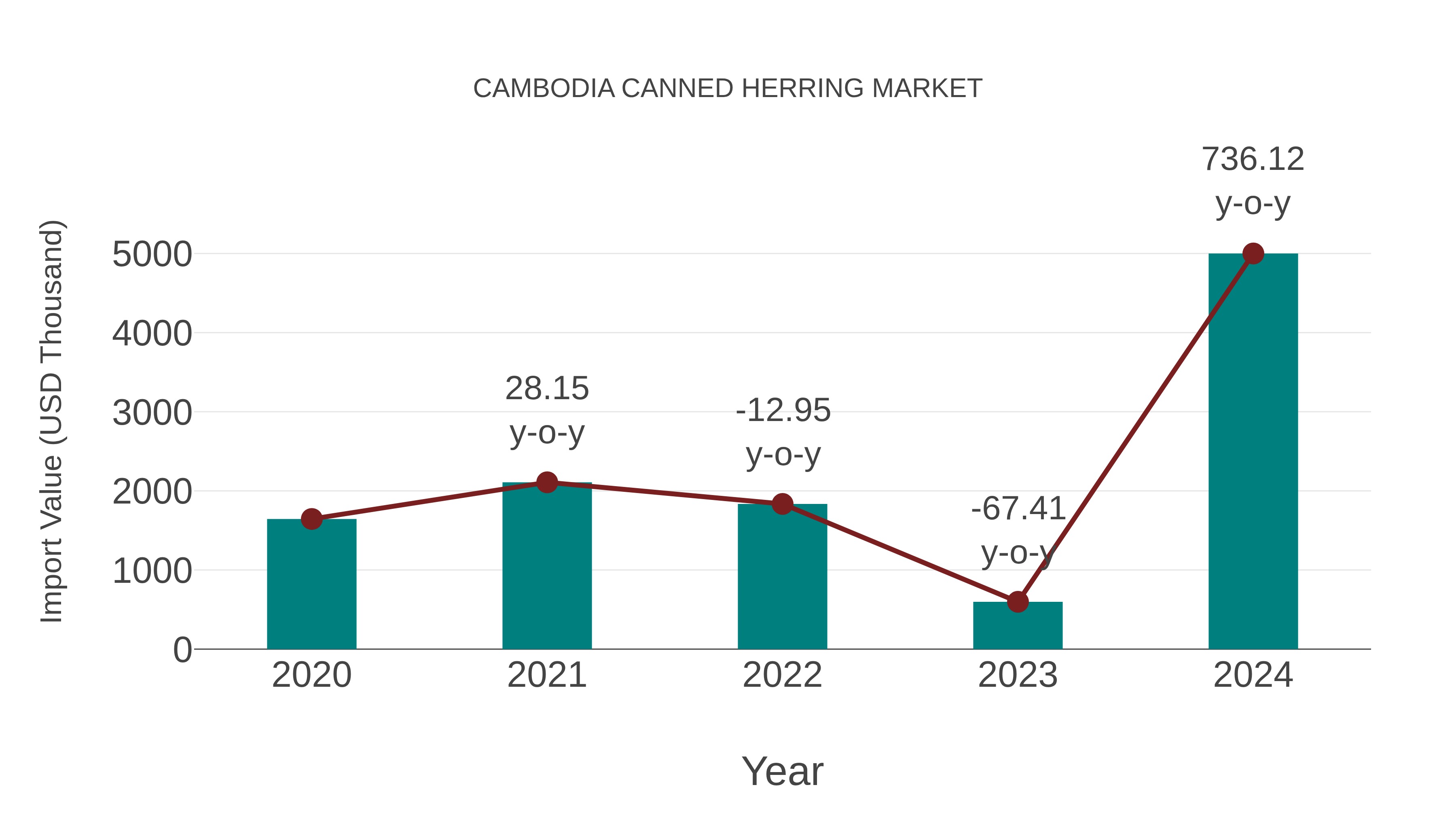  Cambodia Canned Herring Market: Import Trend Analysis