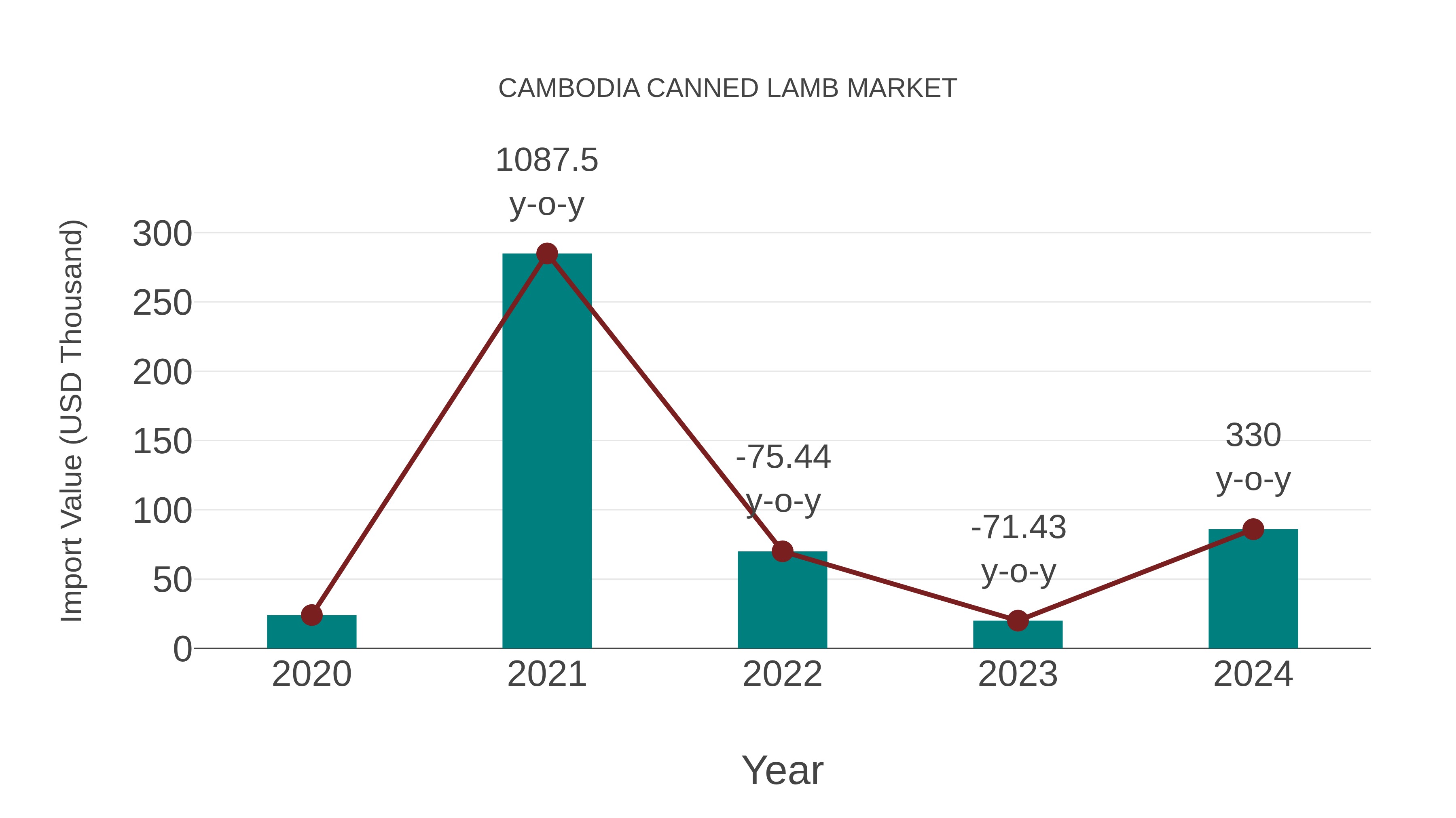  Cambodia Canned Lamb Market: Import Trend Analysis