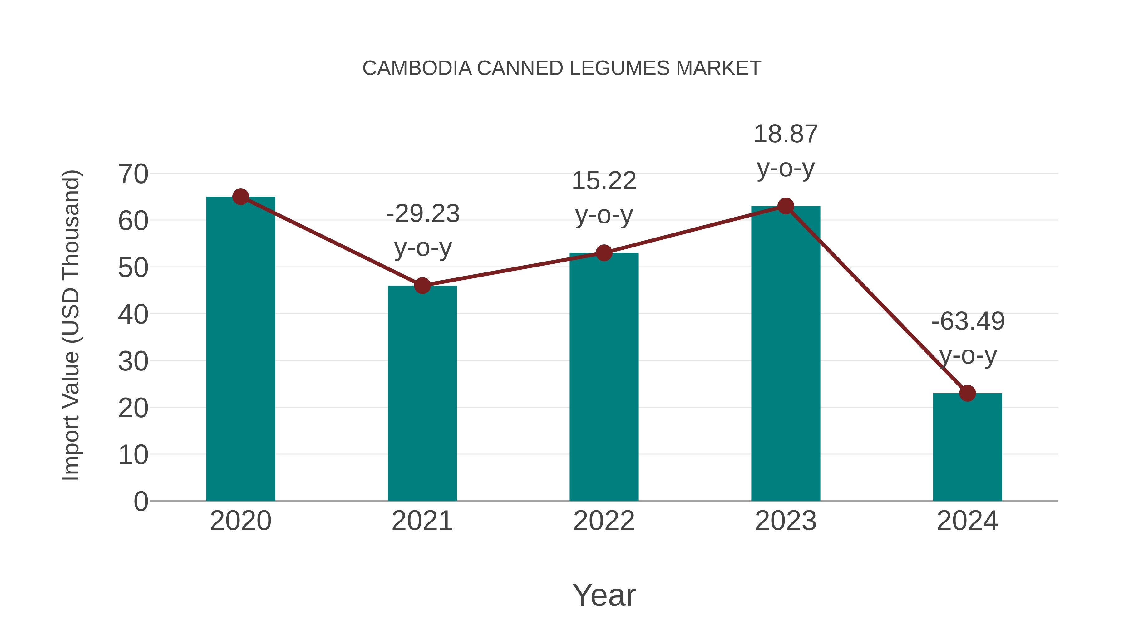  Cambodia Canned Legumes Market: Import Trend Analysis