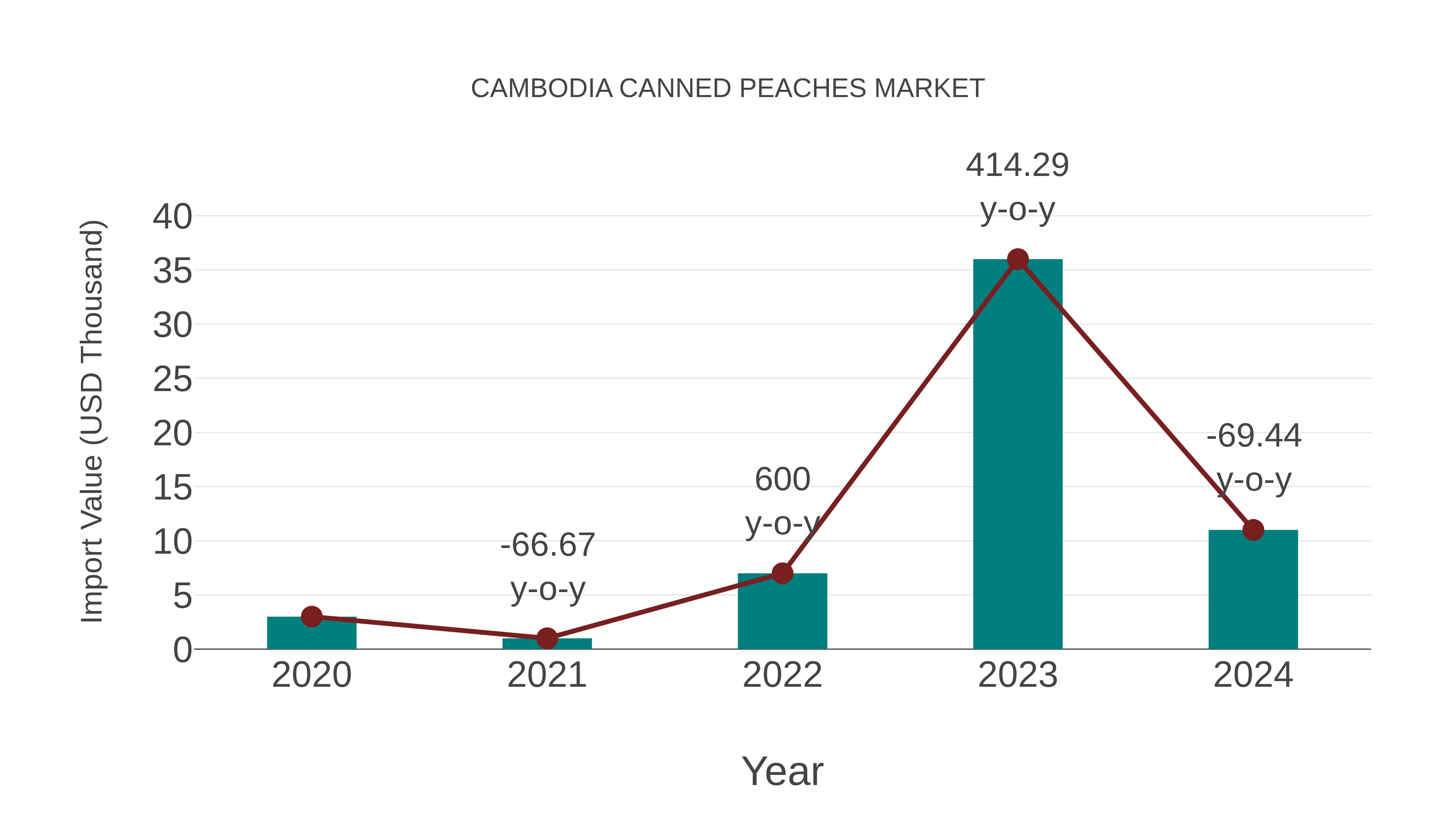  Cambodia Canned Peaches Market: Import Trend Analysis