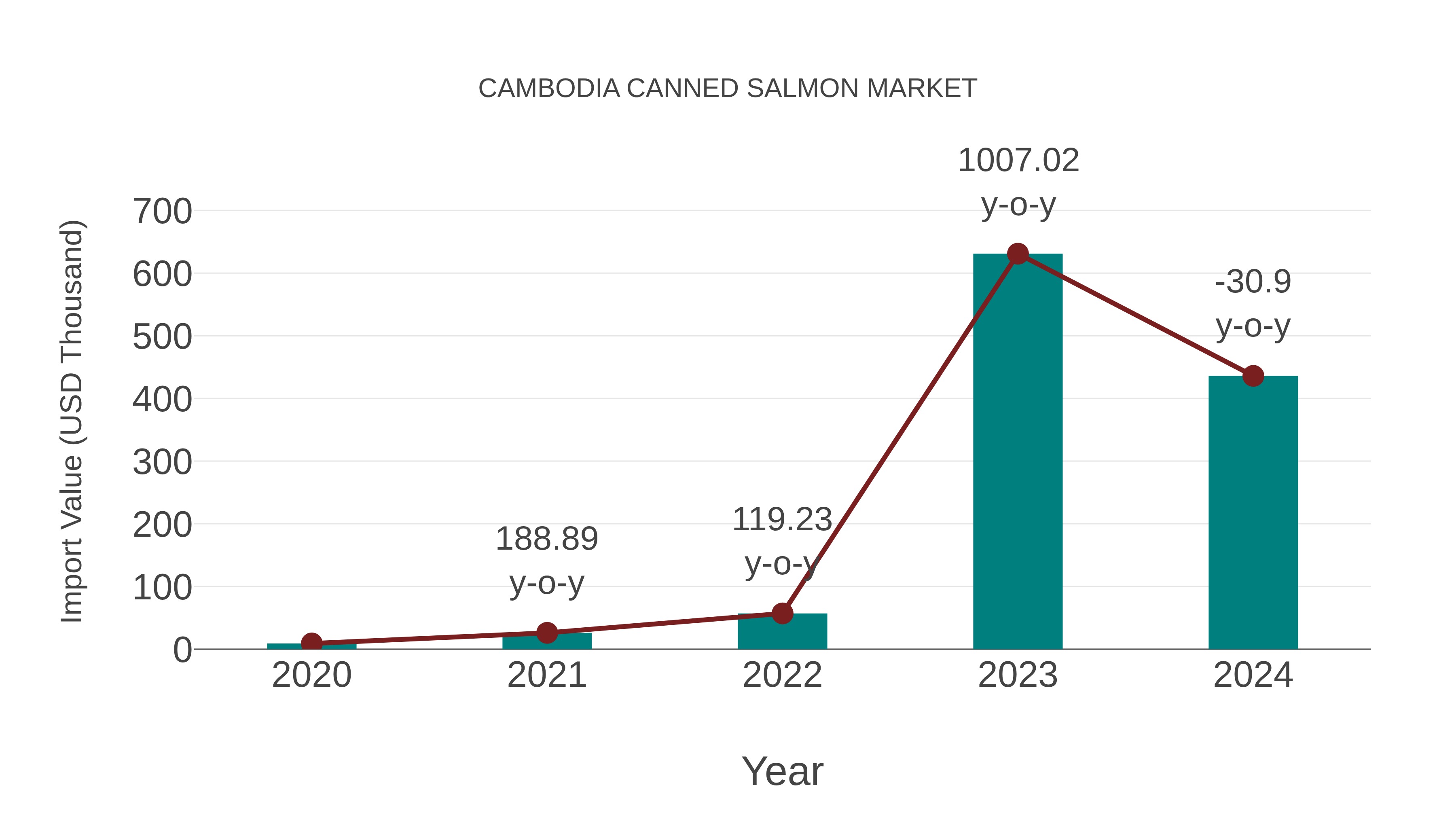  Cambodia Canned Salmon Market: Import Trend Analysis