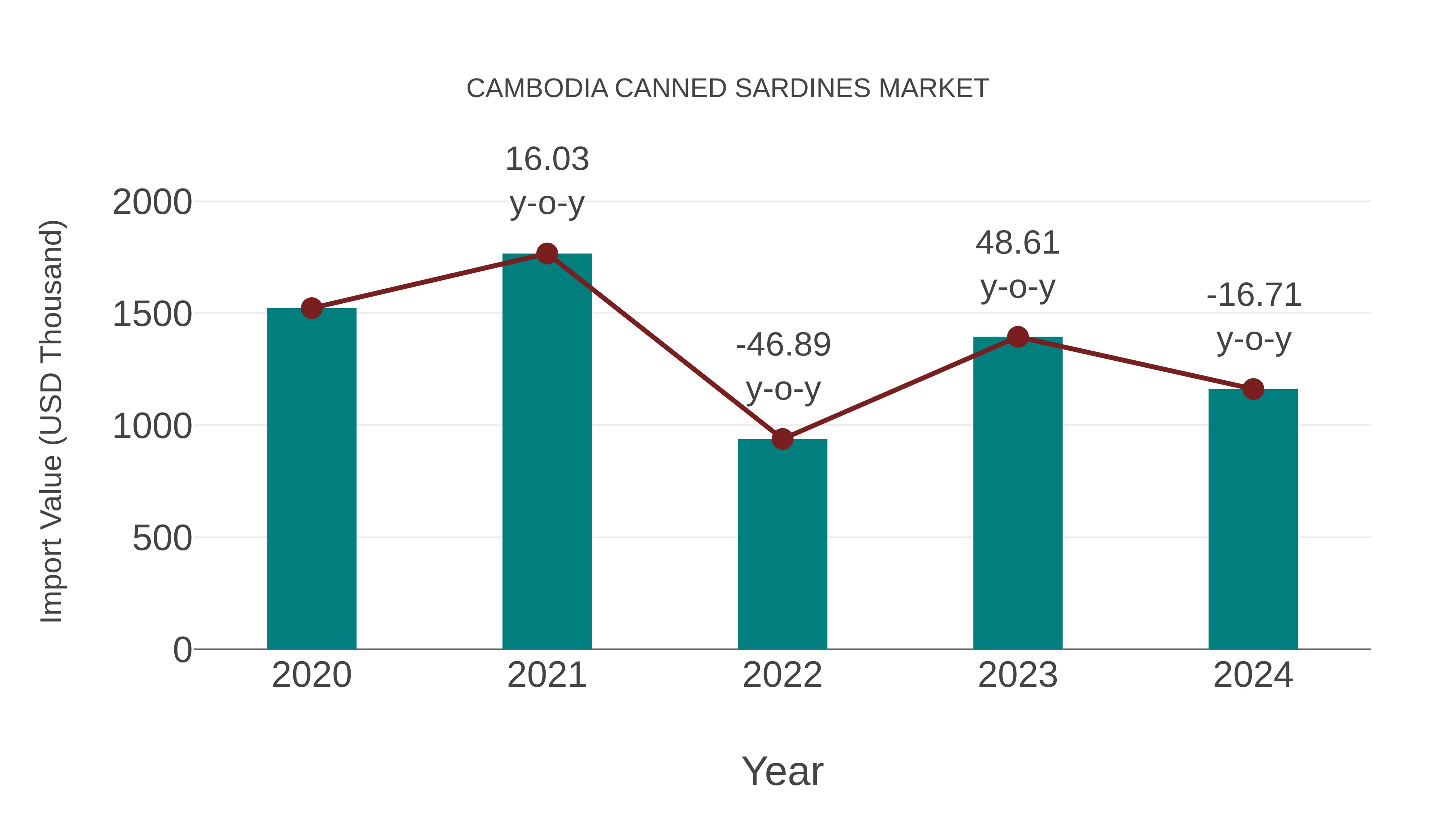  Cambodia Canned Sardines Market: Import Trend Analysis