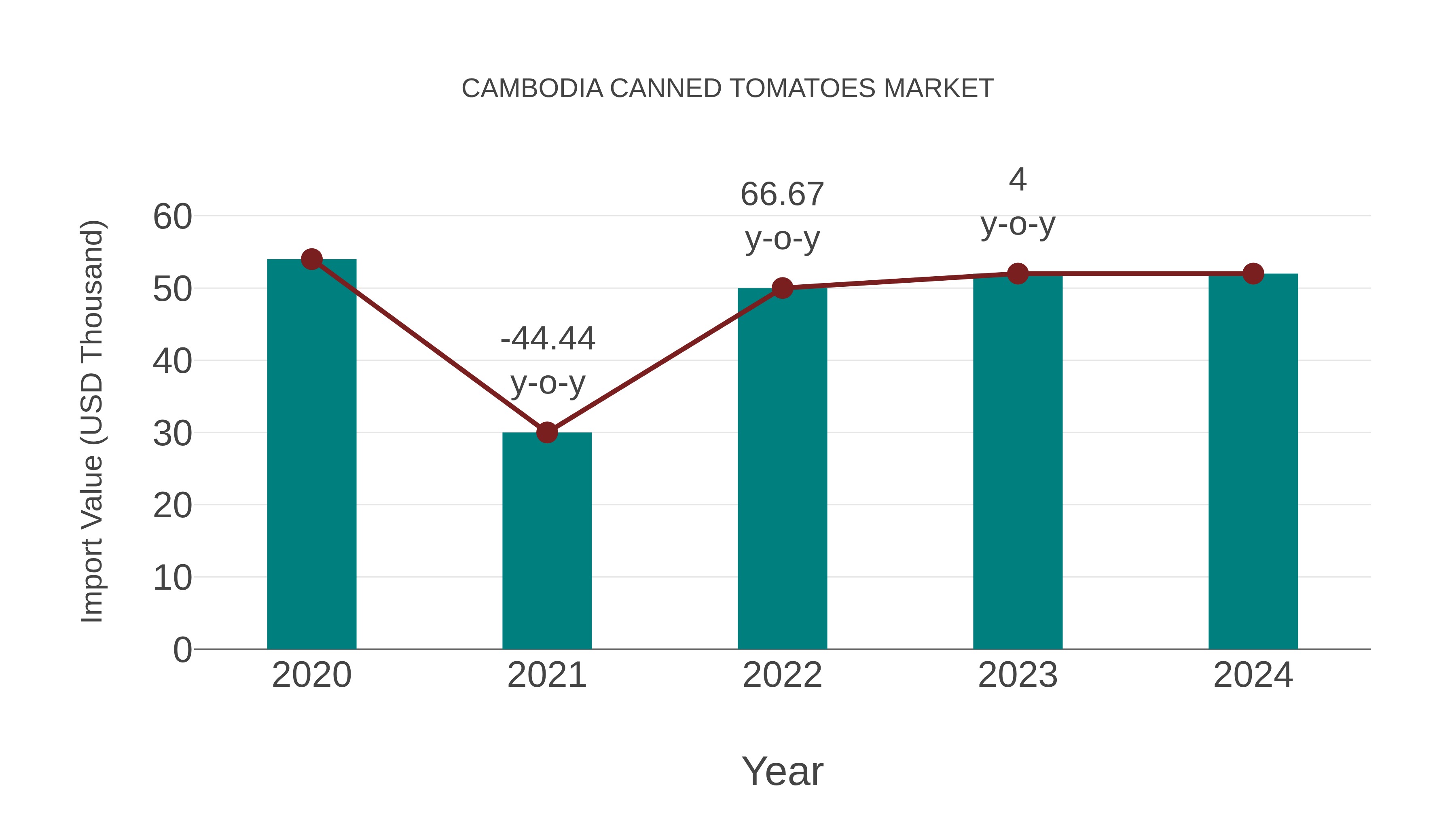  Cambodia Canned Tomatoes Market: Import Trend Analysis