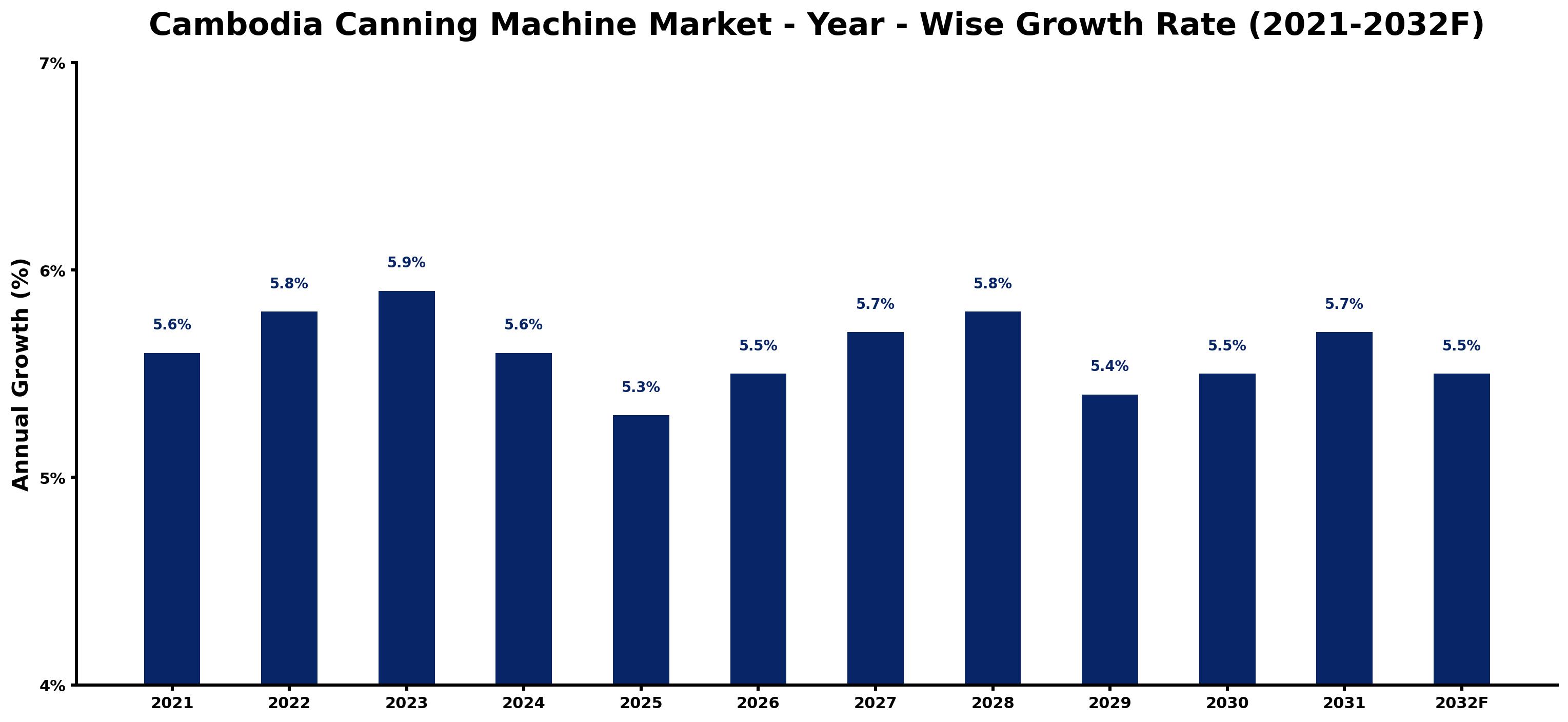 Cambodia Canning Machine Market Year-wise Growth Rate and Key Drivers