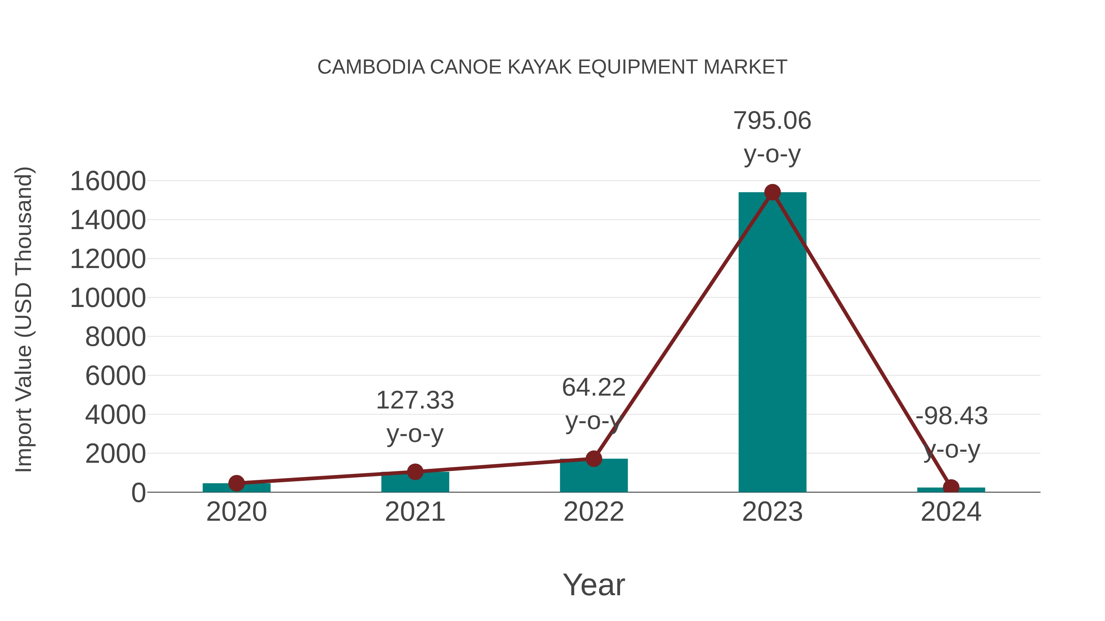 Cambodia Canoe Kayak Equipment Market: Import Trend Analysis