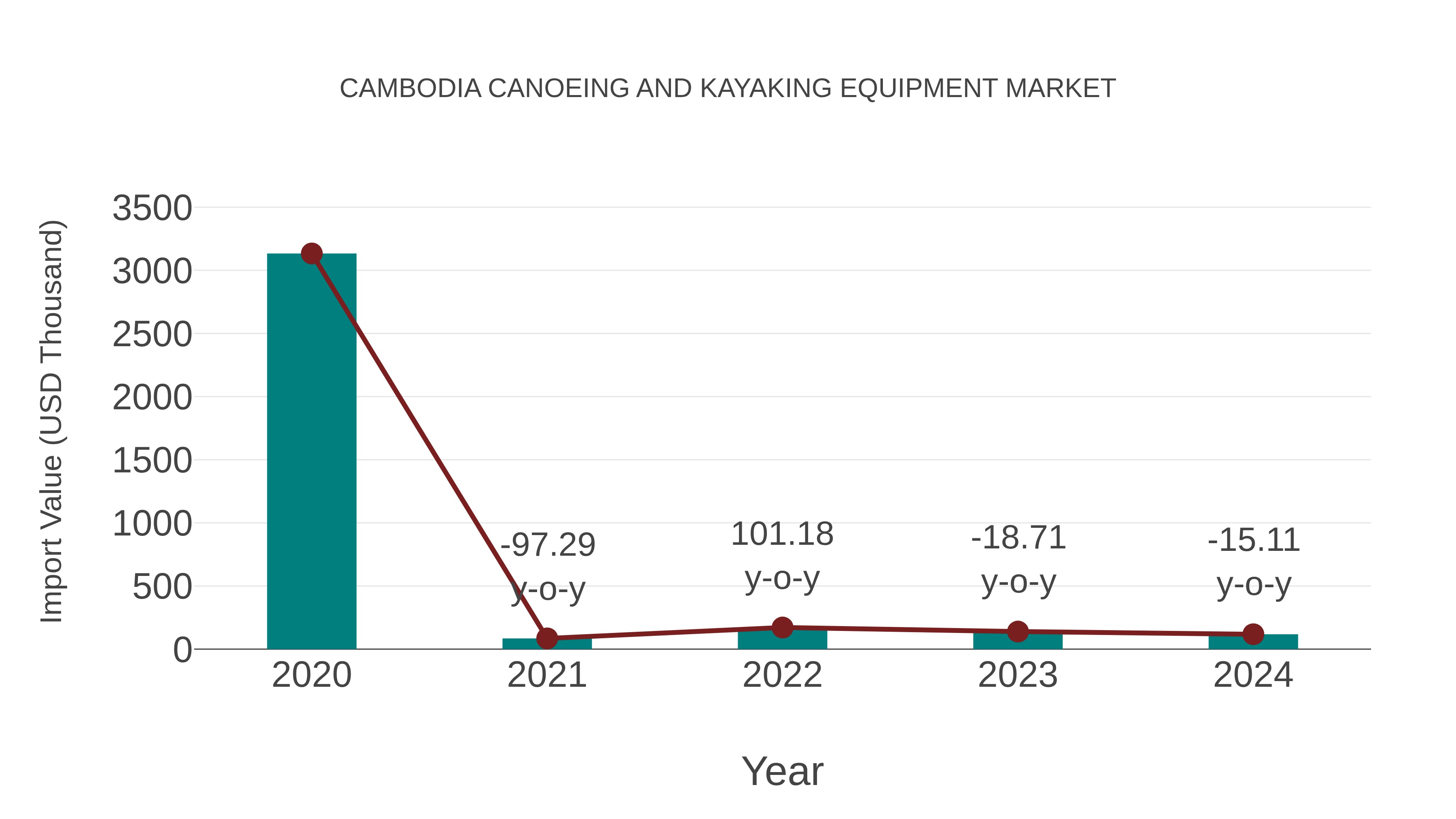 Cambodia Canoeing and Kayaking Equipment Market: Import Trend Analysis