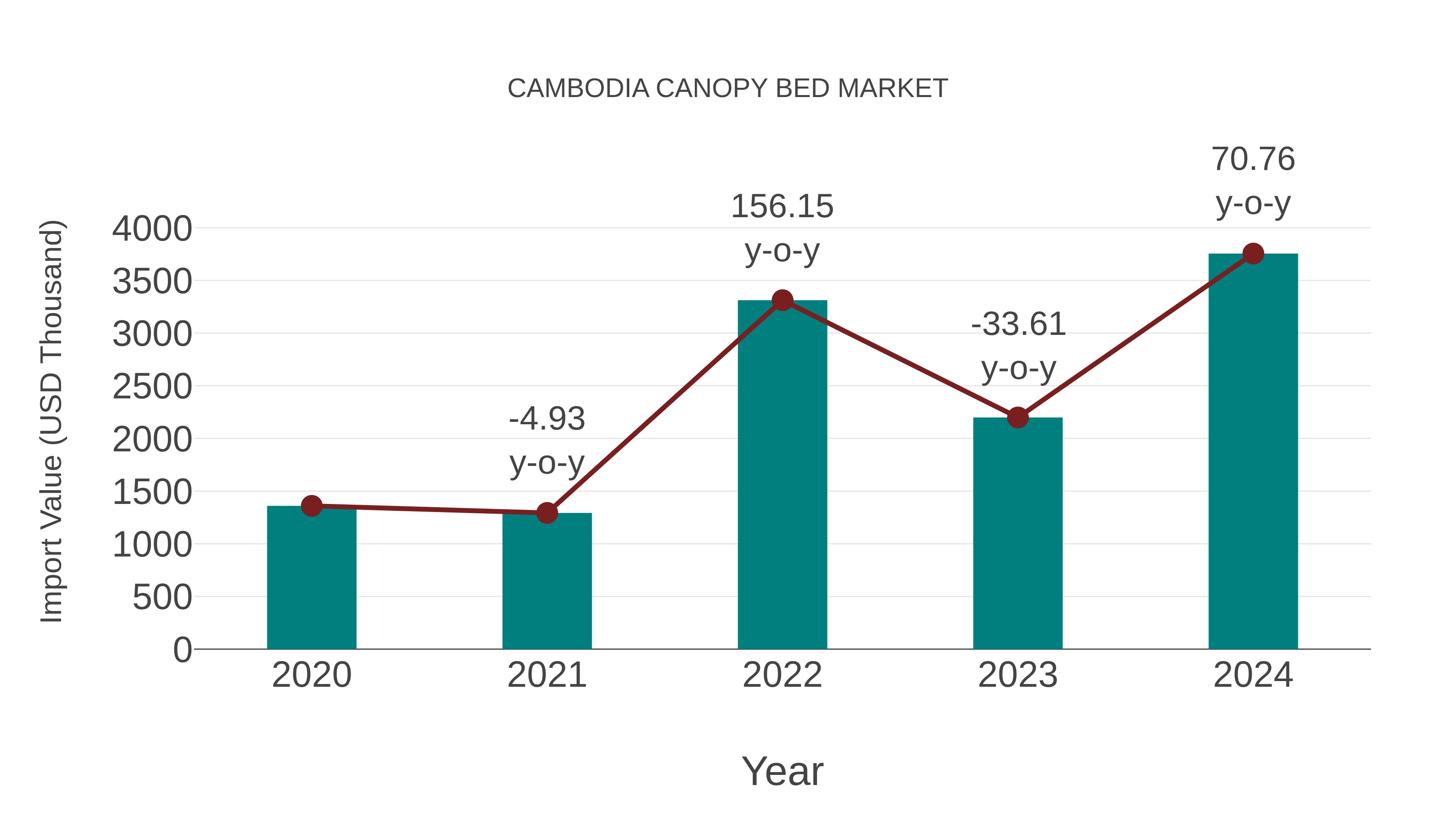  Cambodia Canopy Bed Market: Import Trend Analysis