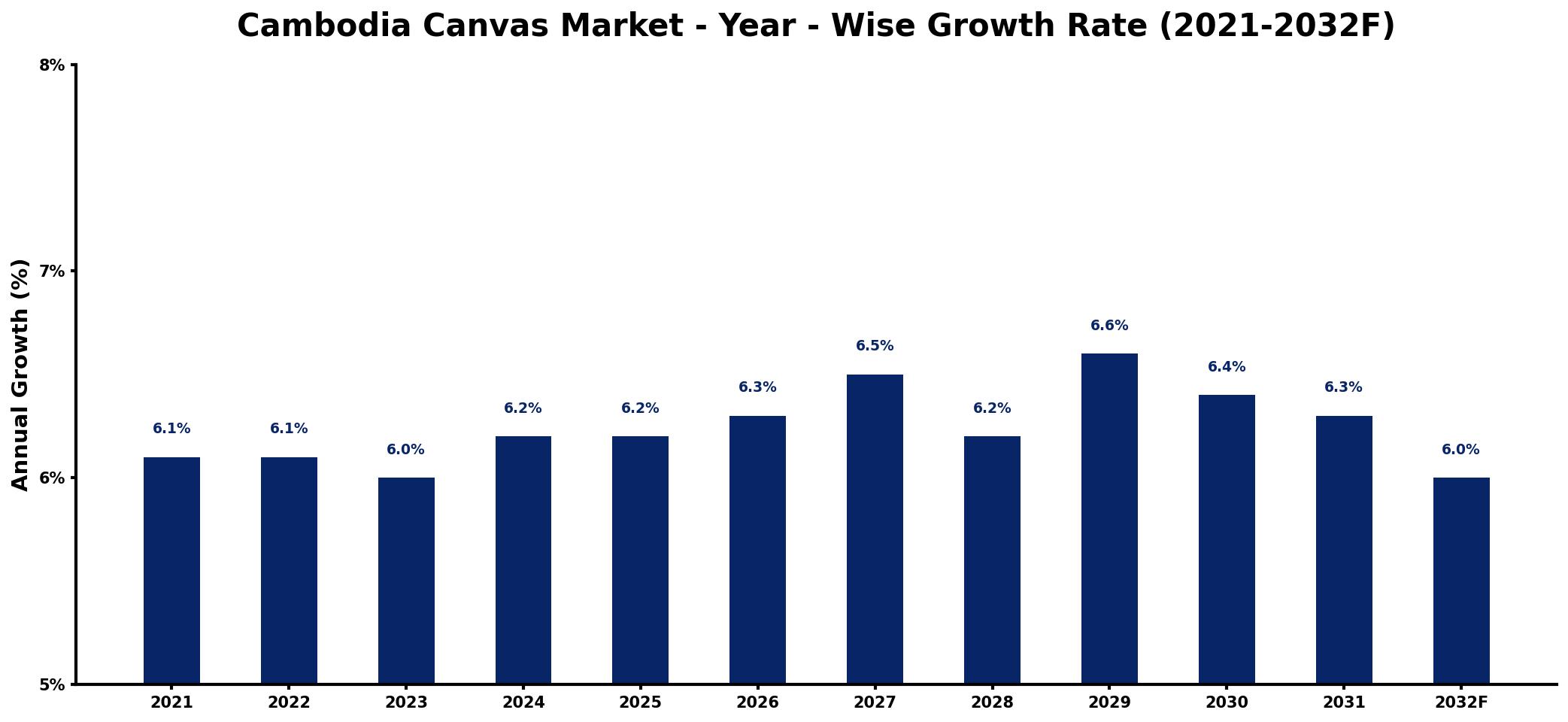 Cambodia Canvas Market Year-wise Growth Rate and Key Drivers