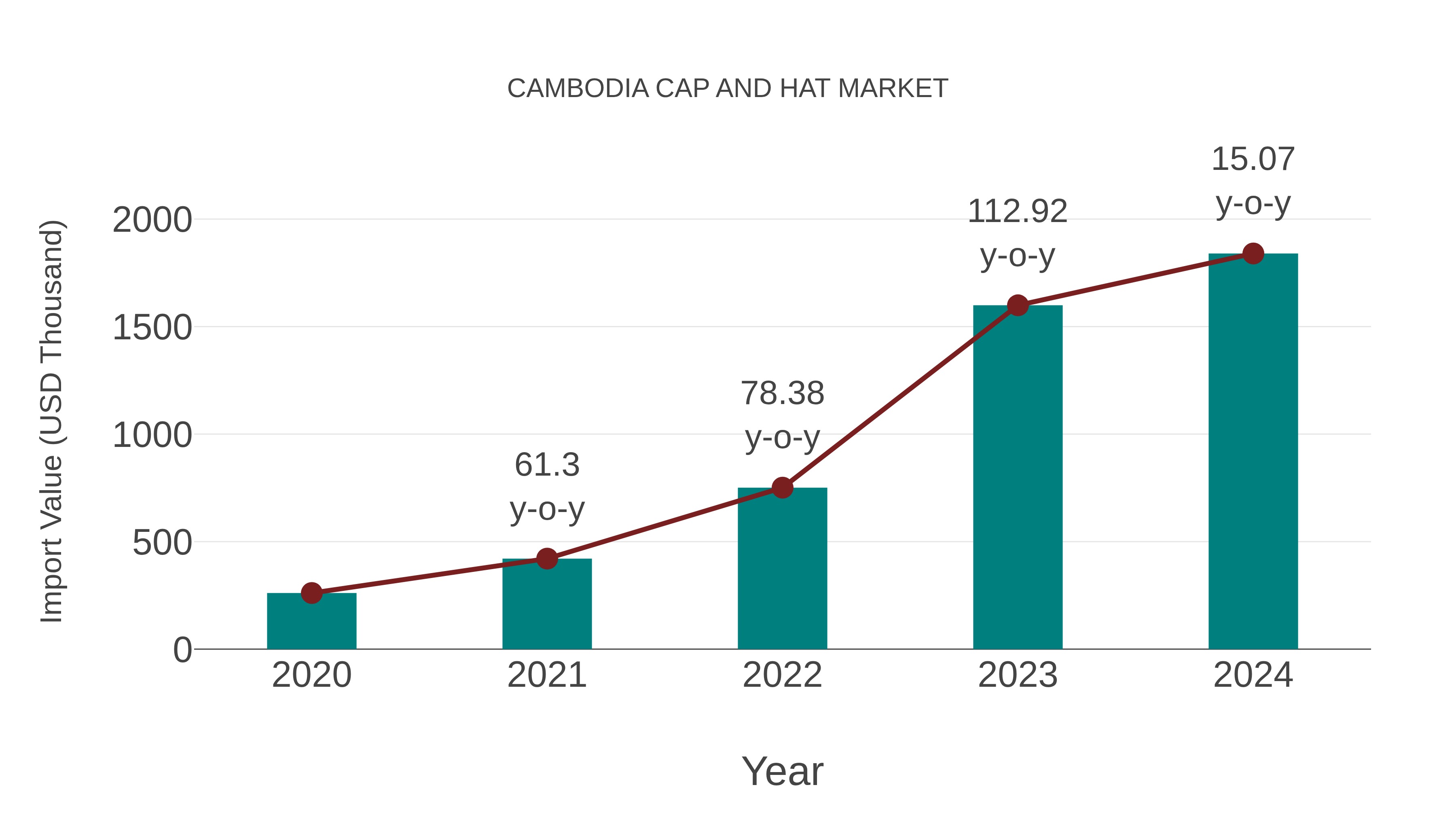  Cambodia Cap and Hat Market: Import Trend Analysis