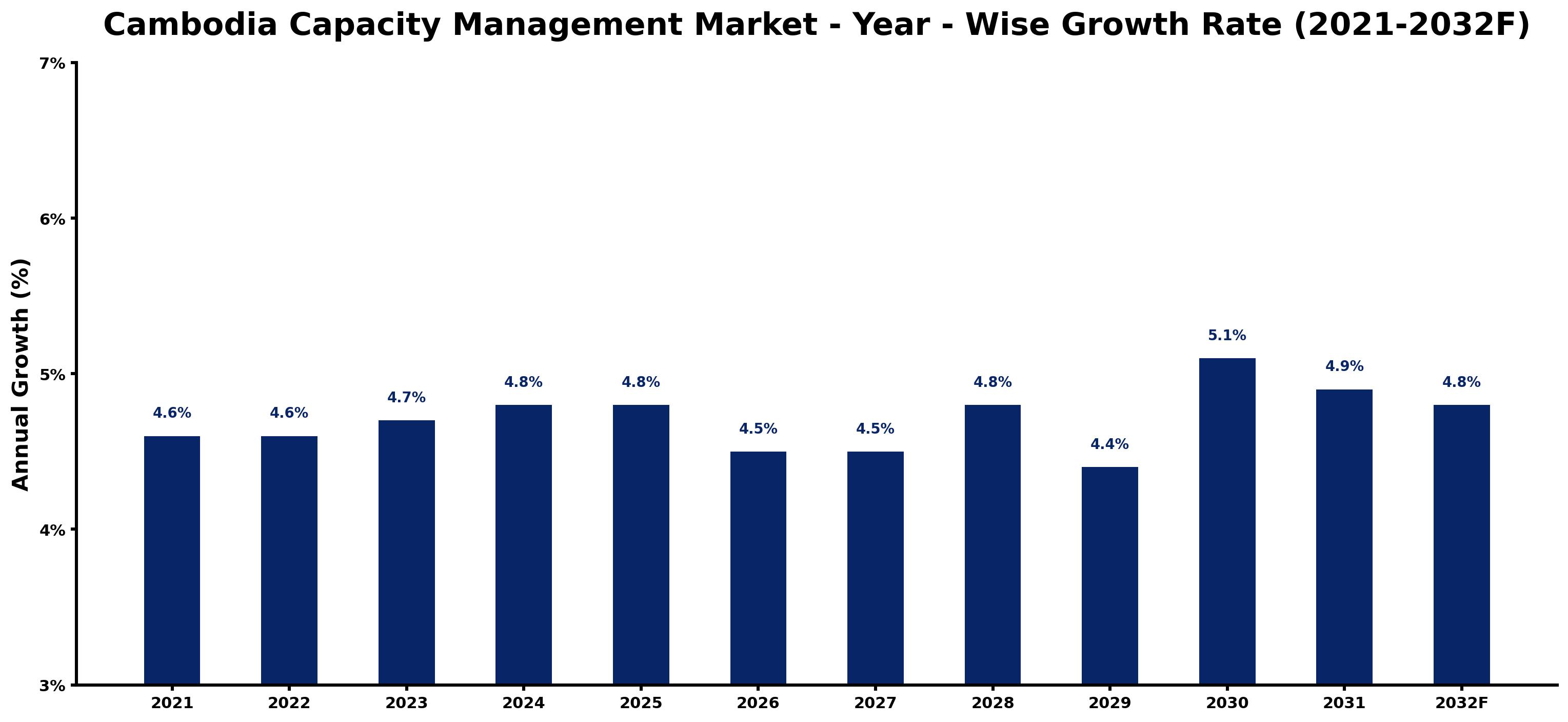 Cambodia Capacity Management Market Year-wise Growth Rate and Key Drivers