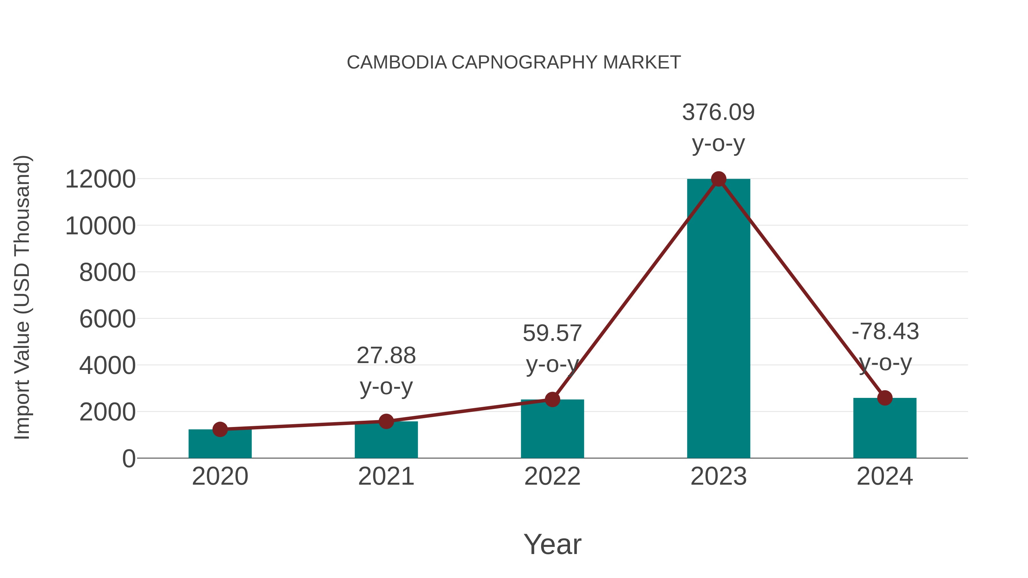 Cambodia Capnography Market: Import Trend Analysis