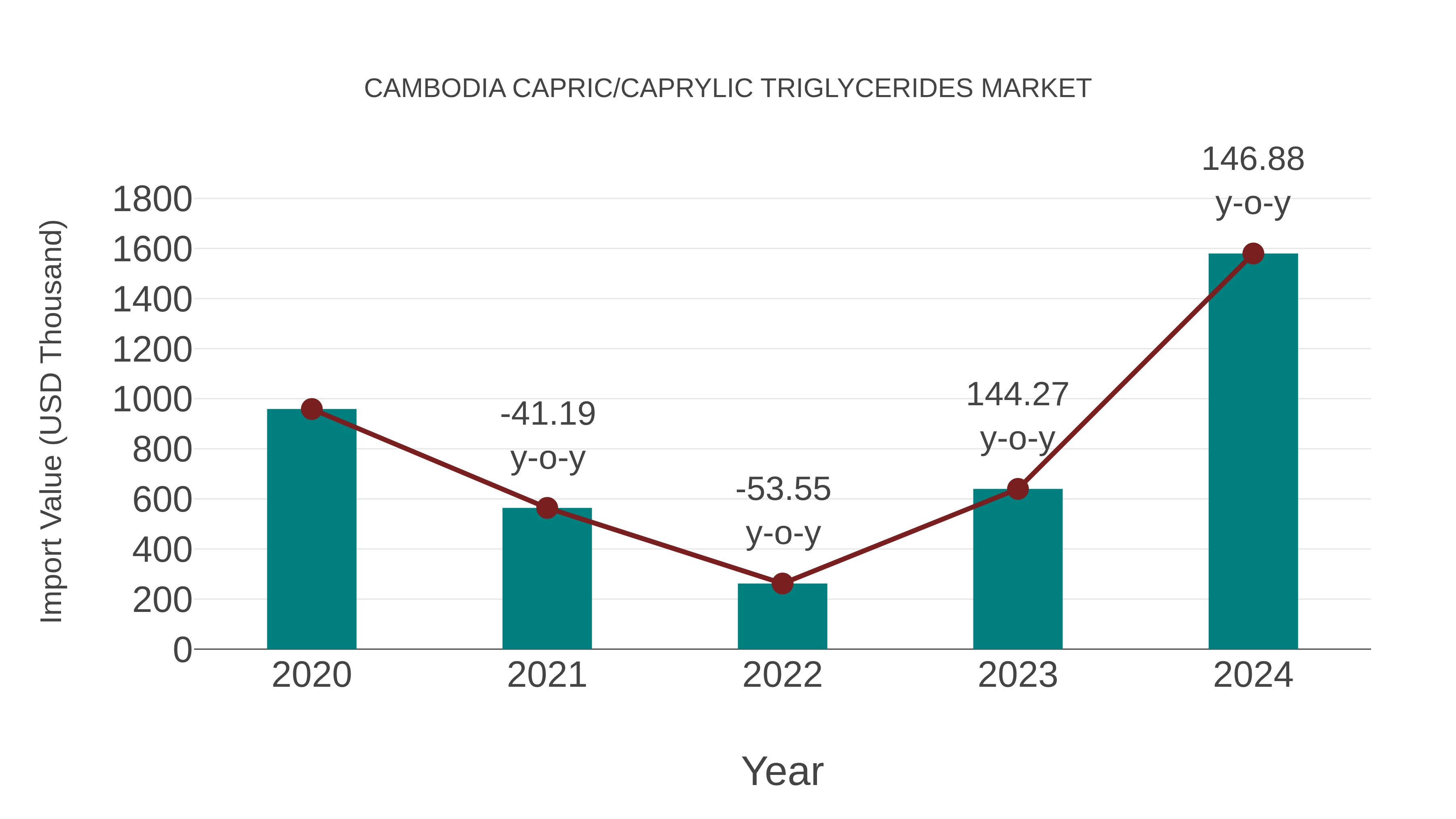  Cambodia Capric/caprylic Triglycerides Market: Import Trend Analysis