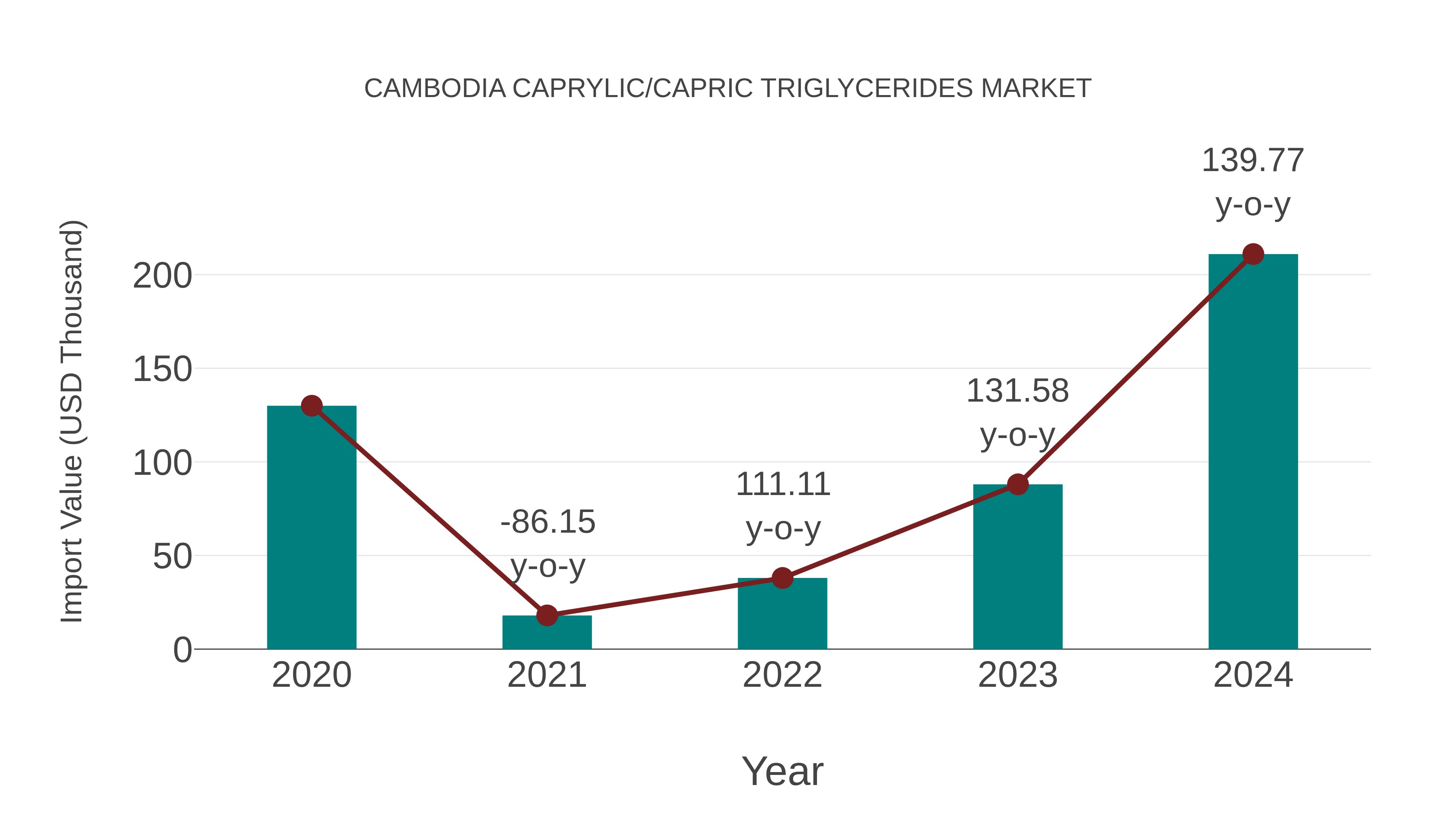  Cambodia Caprylic/capric Triglycerides Market: Import Trend Analysis
