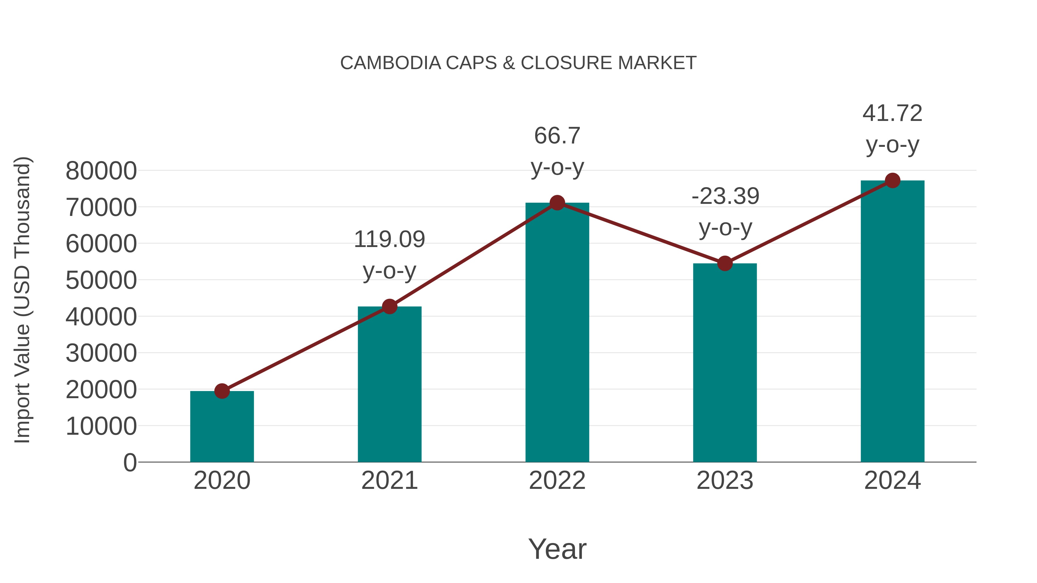  Cambodia Caps & Closure Market: Import Trend Analysis
