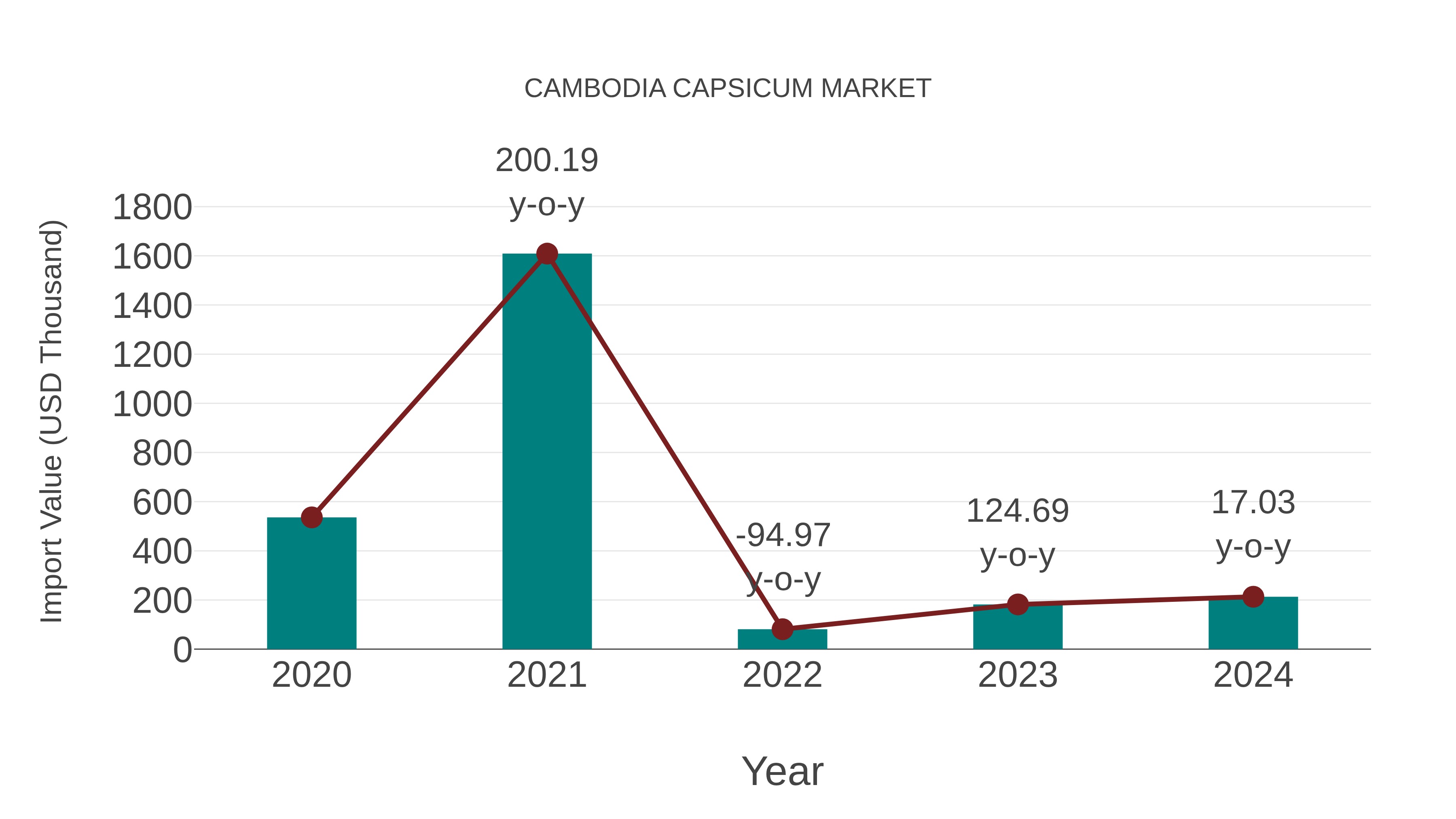Cambodia Capsicum Market: Import Trend Analysis