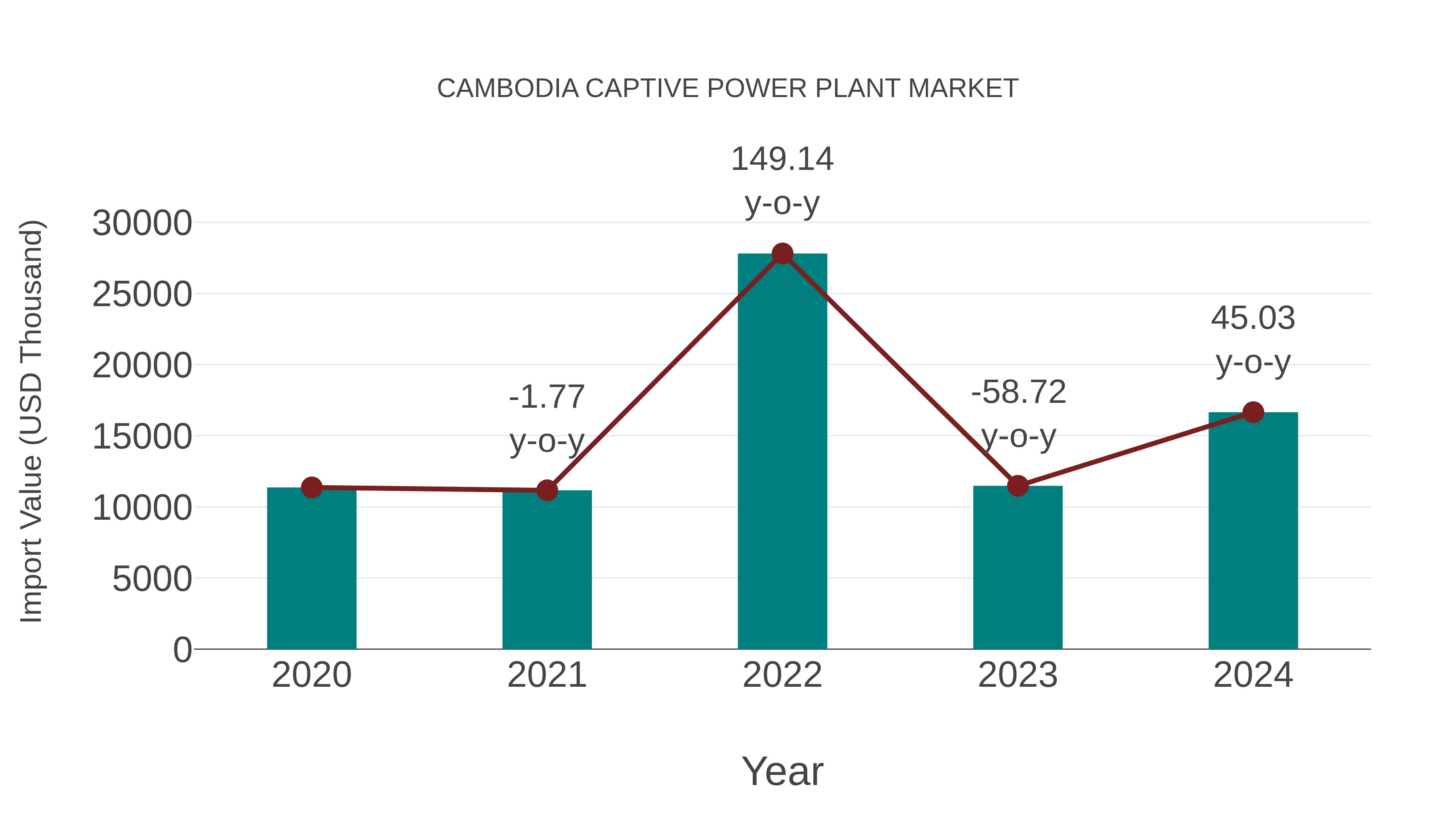 Cambodia Captive Power Plant Market: Import Trend Analysis