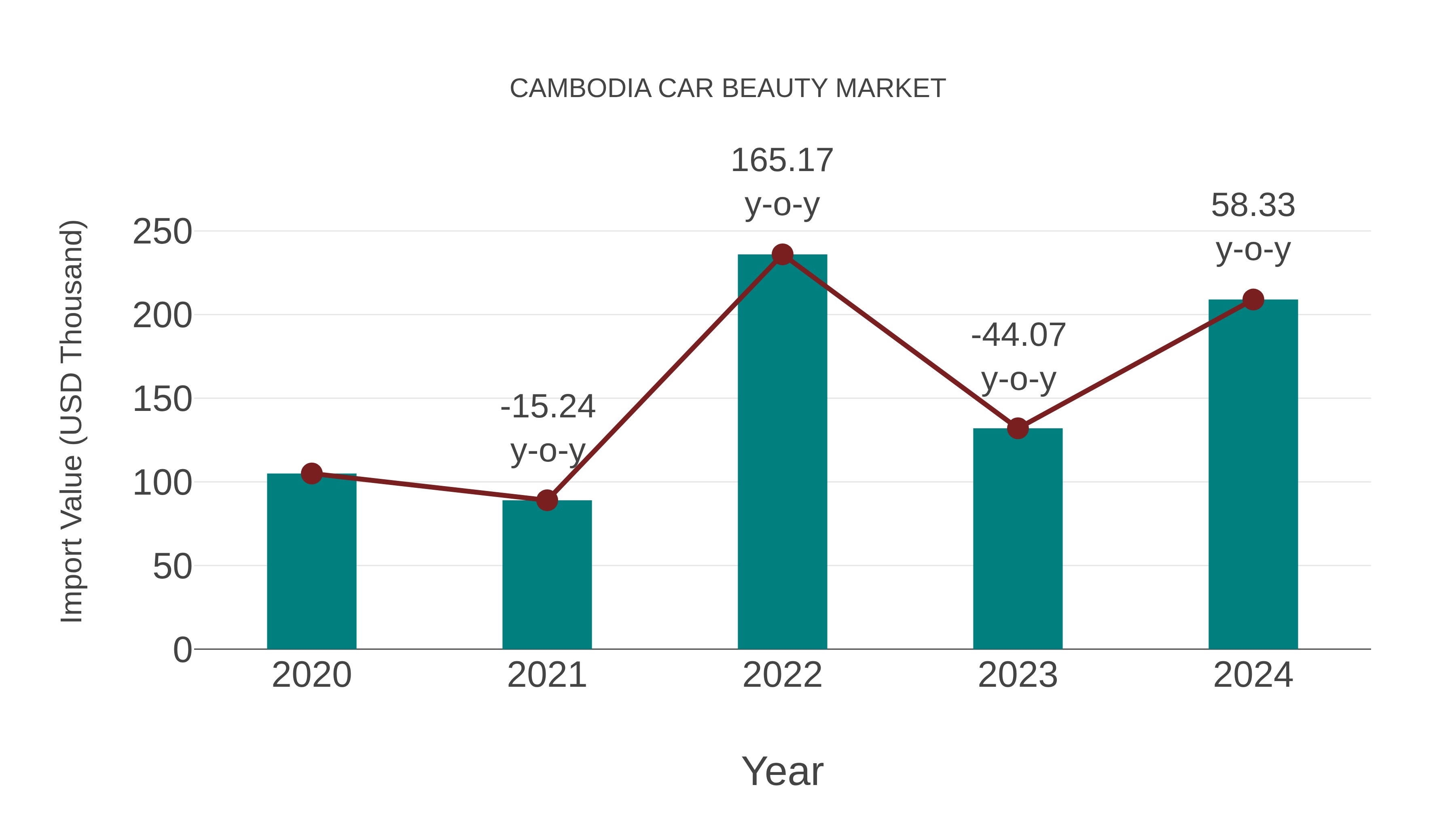  Cambodia Car Beauty Market: Import Trend Analysis