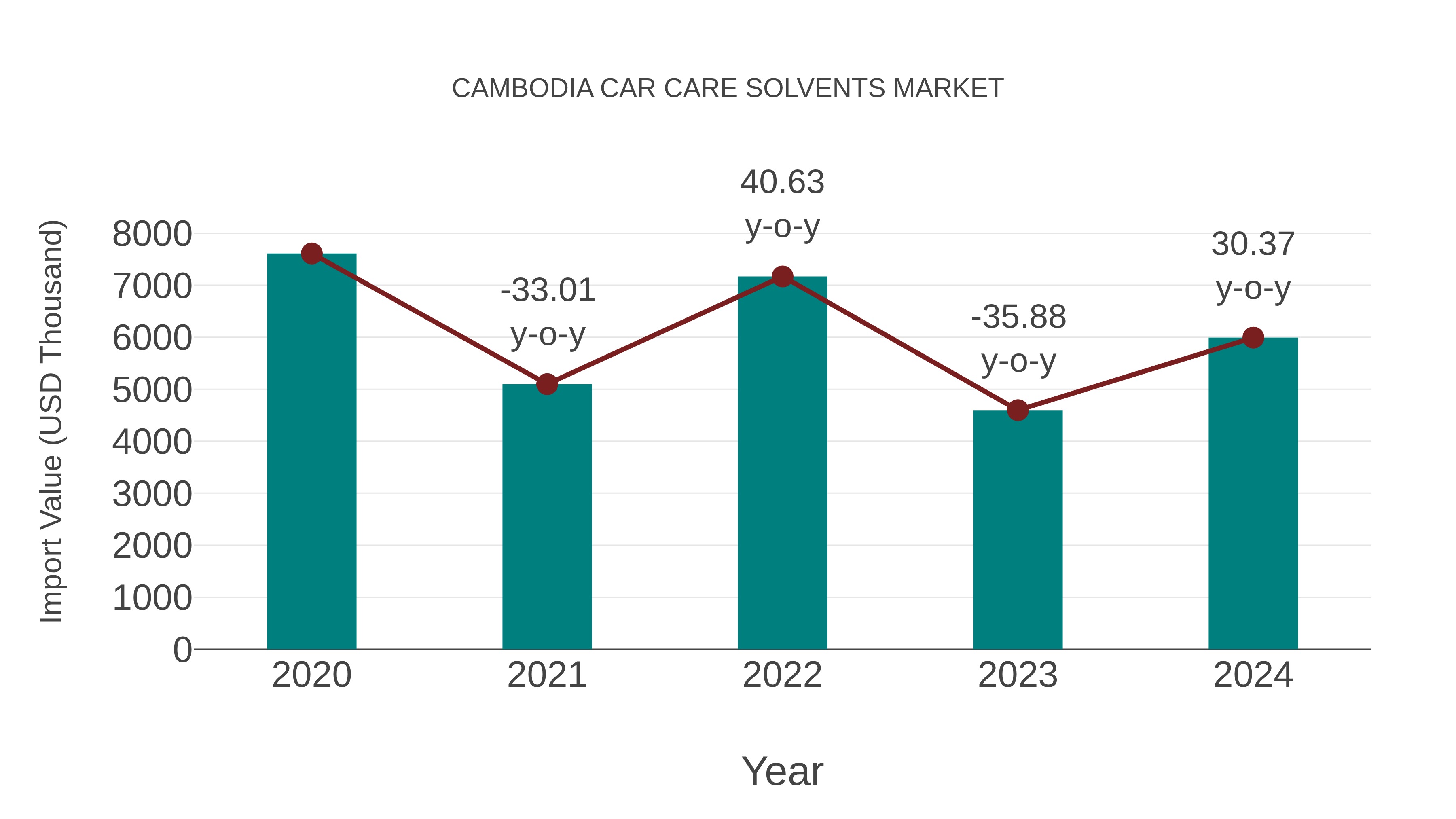  Cambodia Car Care Solvents Market: Import Trend Analysis