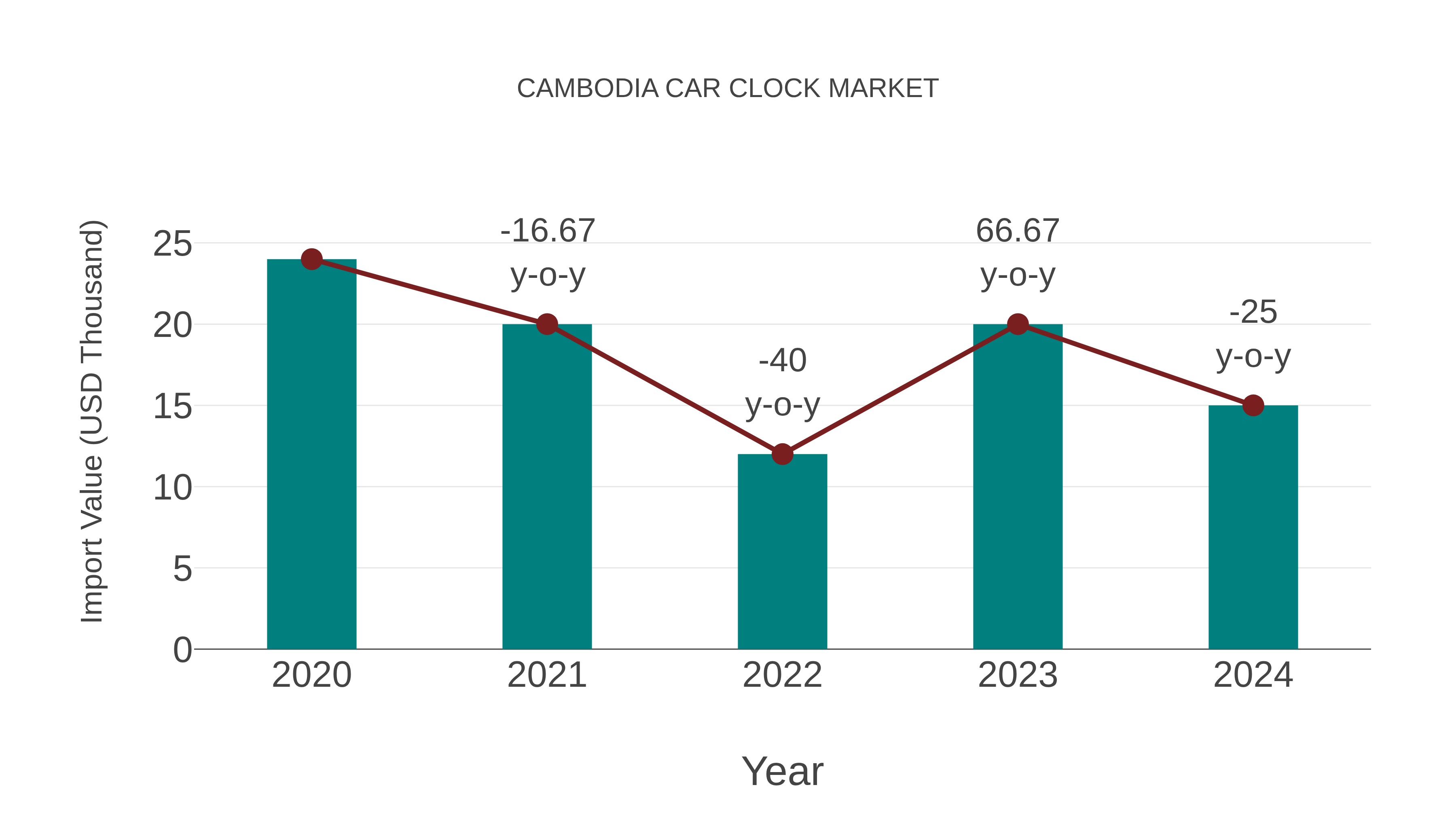  Cambodia Car Clock Market: Import Trend Analysis
