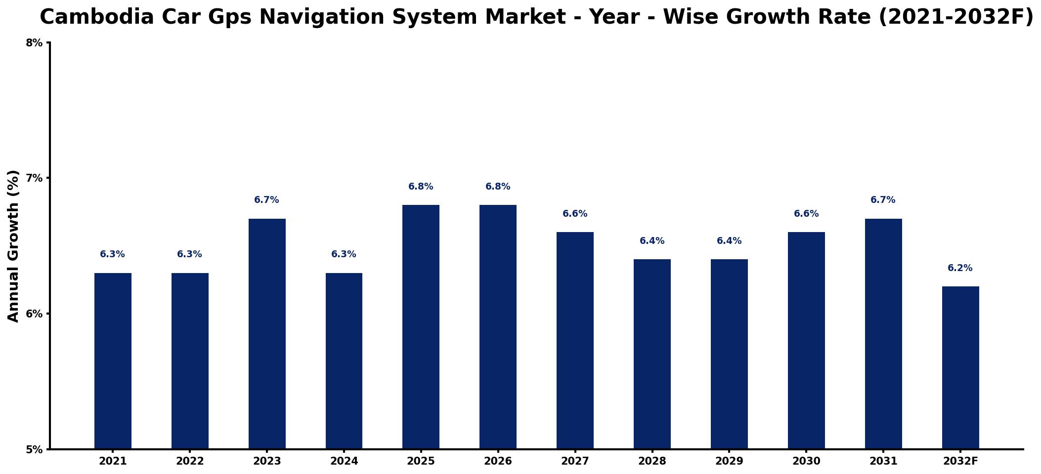 Cambodia Car Gps Navigation System Market Year-wise Growth Rate and Key Drivers