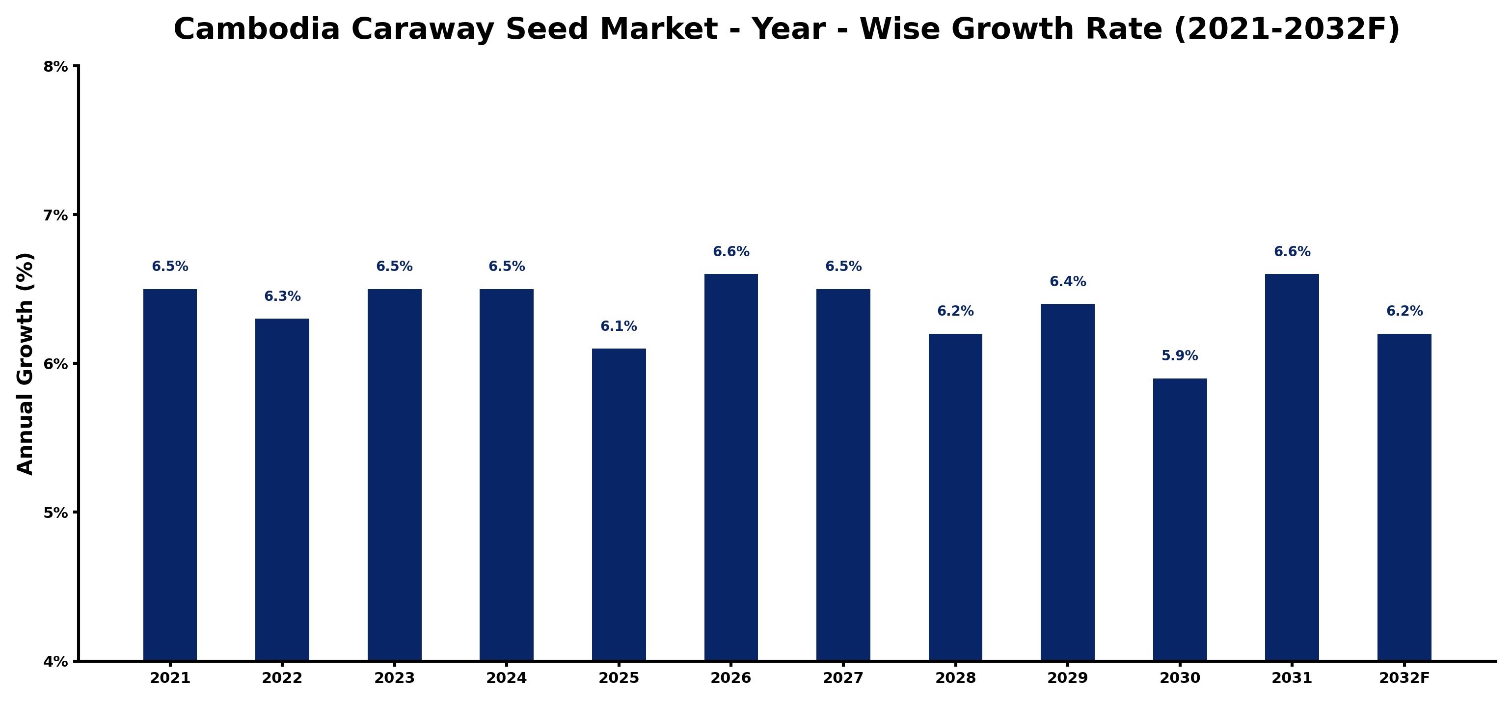 Cambodia Caraway Seed Market Year-wise Growth Rate and Key Drivers