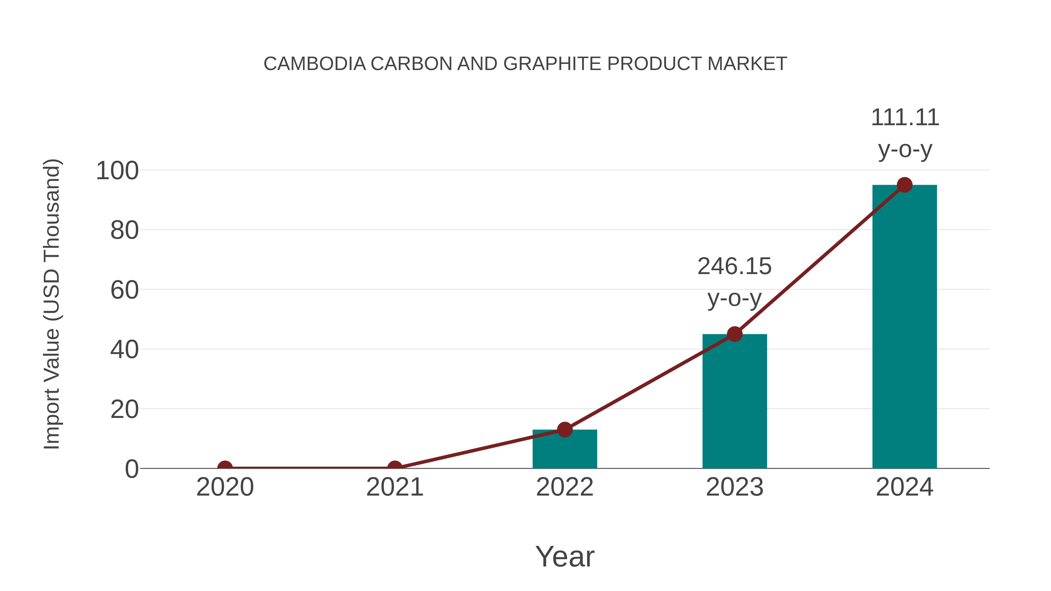  Cambodia Carbon and Graphite Product Market: Import Trend Analysis