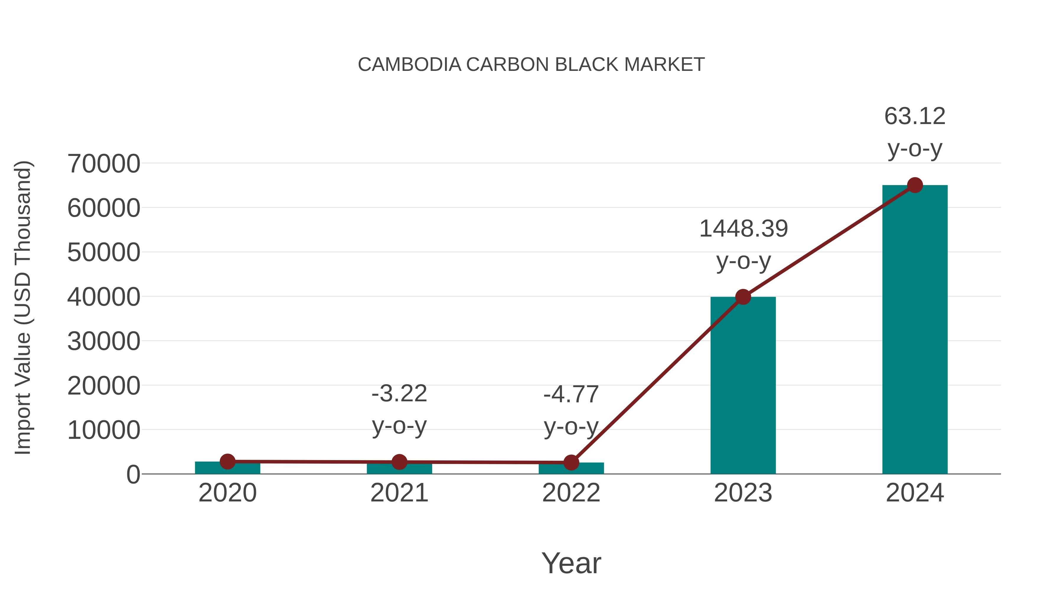  Cambodia Carbon Black Market: Import Trend Analysis
