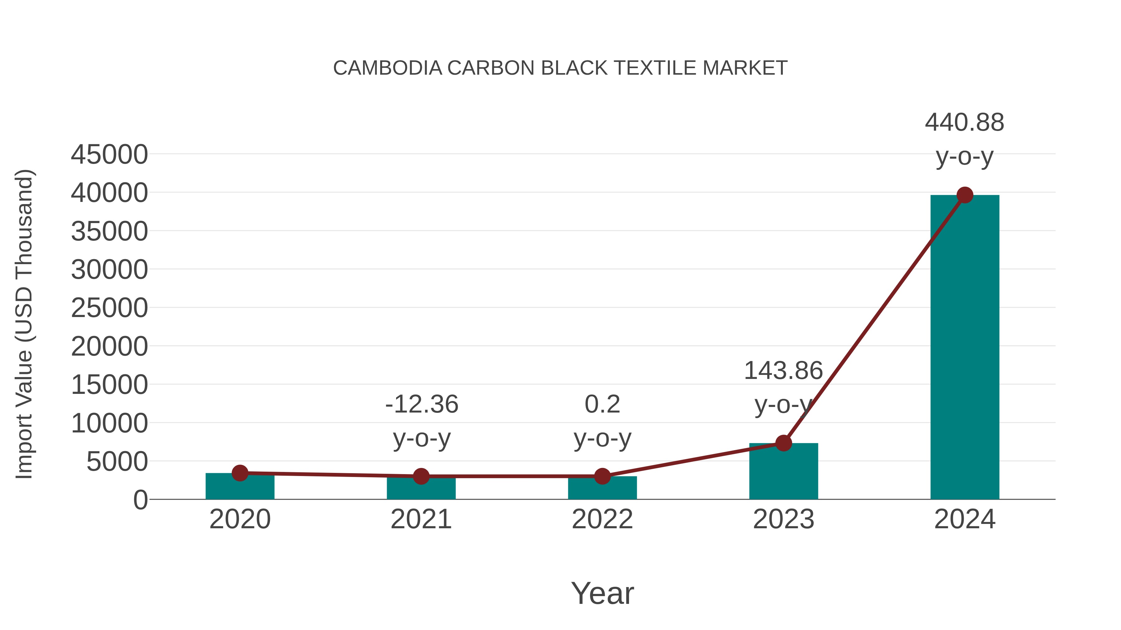  Cambodia Carbon Black Textile Market: Import Trend Analysis