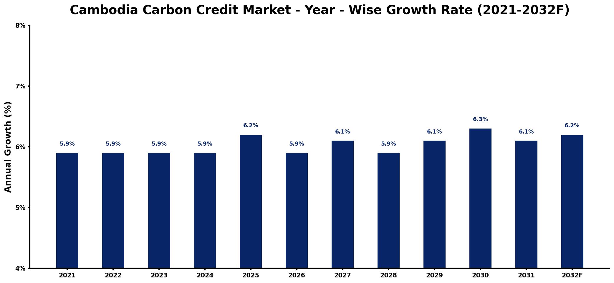 Cambodia Carbon Credit Market Year-wise Growth Rate and Key Drivers