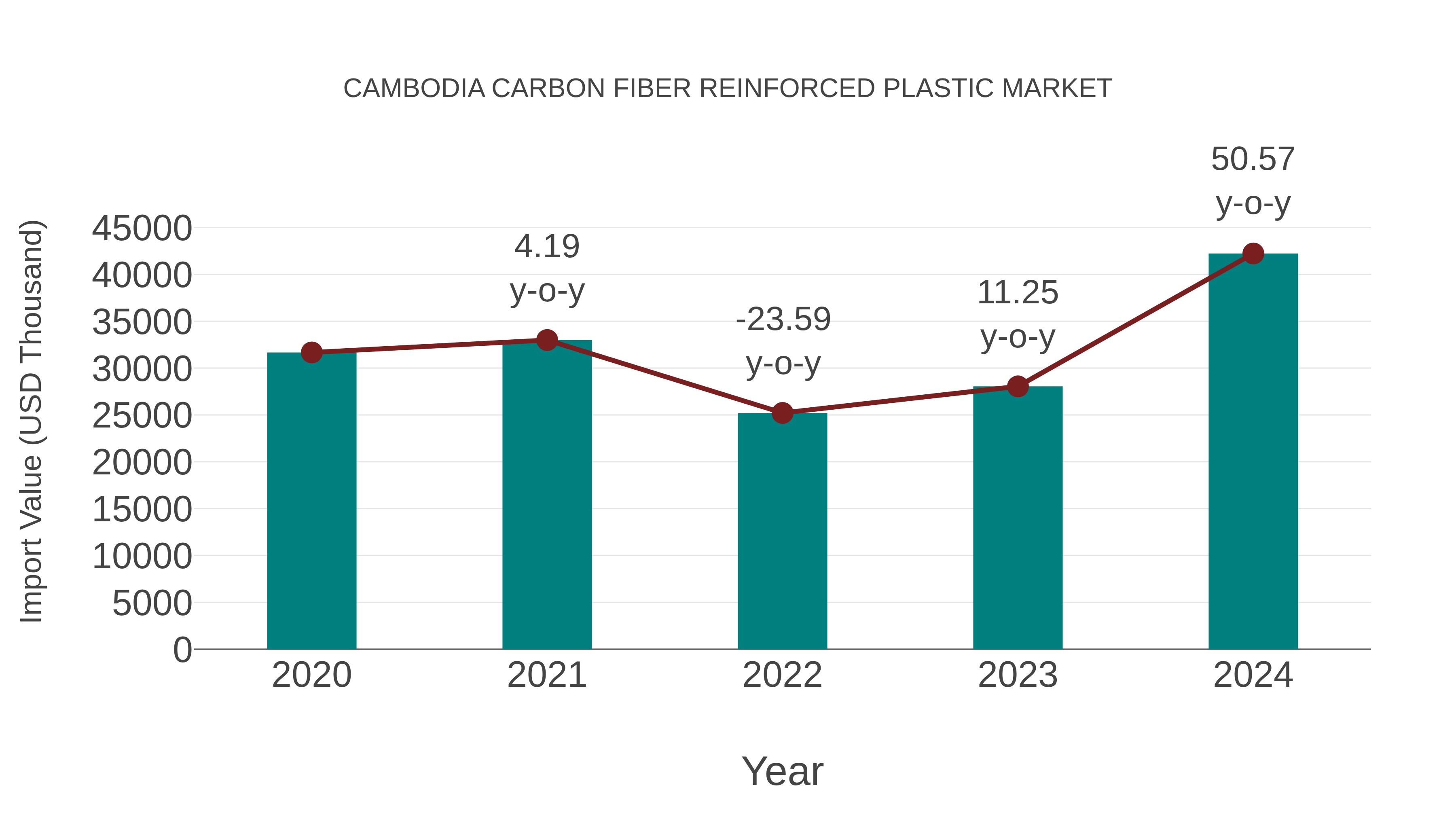  Cambodia Carbon Fiber Reinforced Plastic Market: Import Trend Analysis