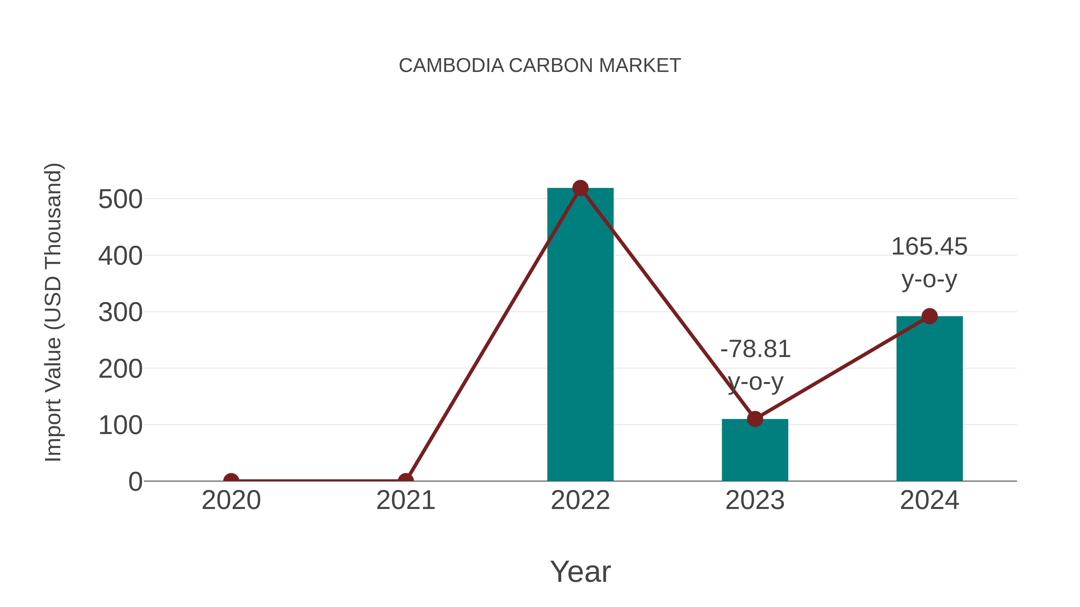  Cambodia Carbon Market: Import Trend Analysis