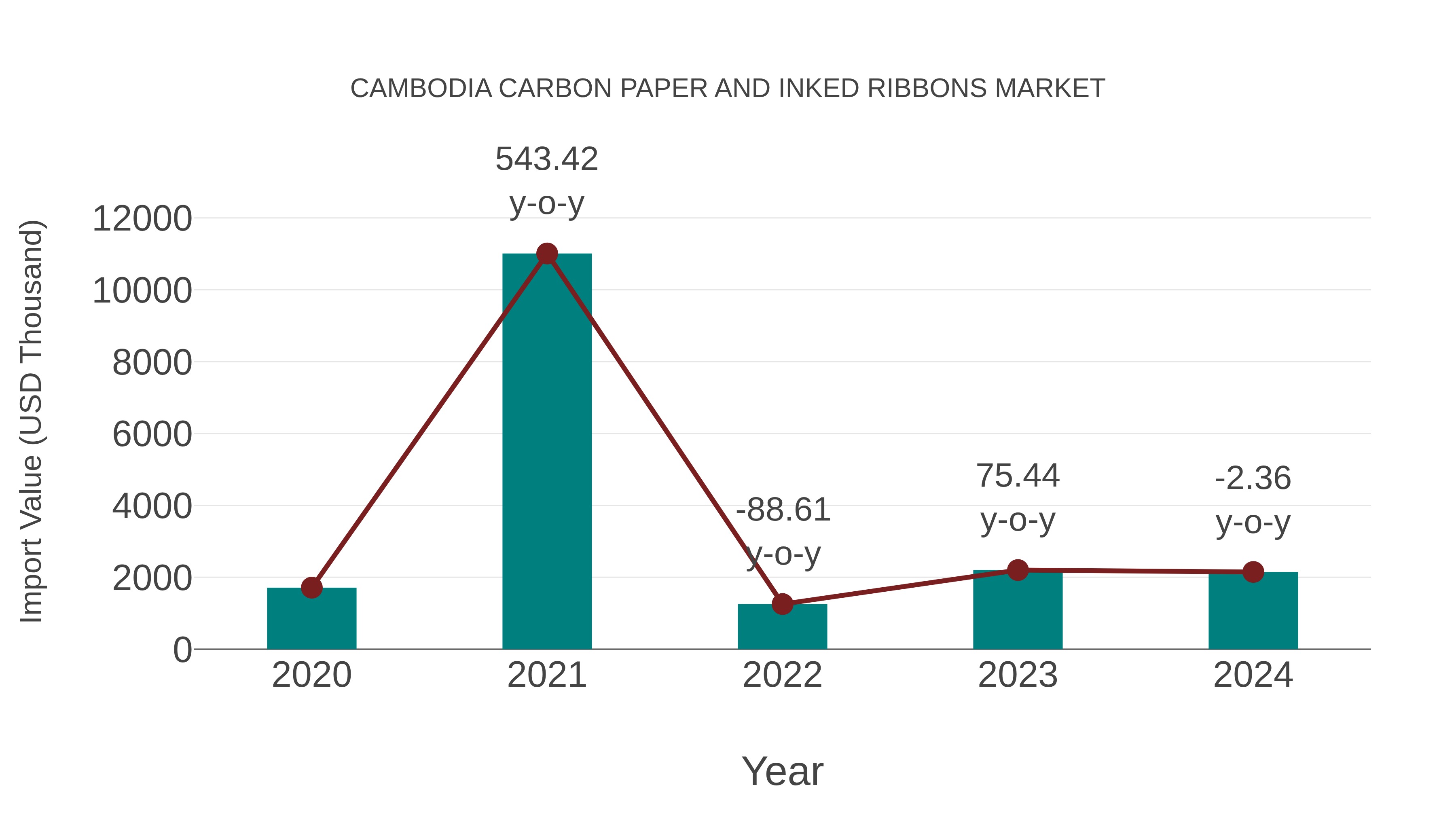 Cambodia Carbon Paper and Inked Ribbons Market: Import Trend Analysis