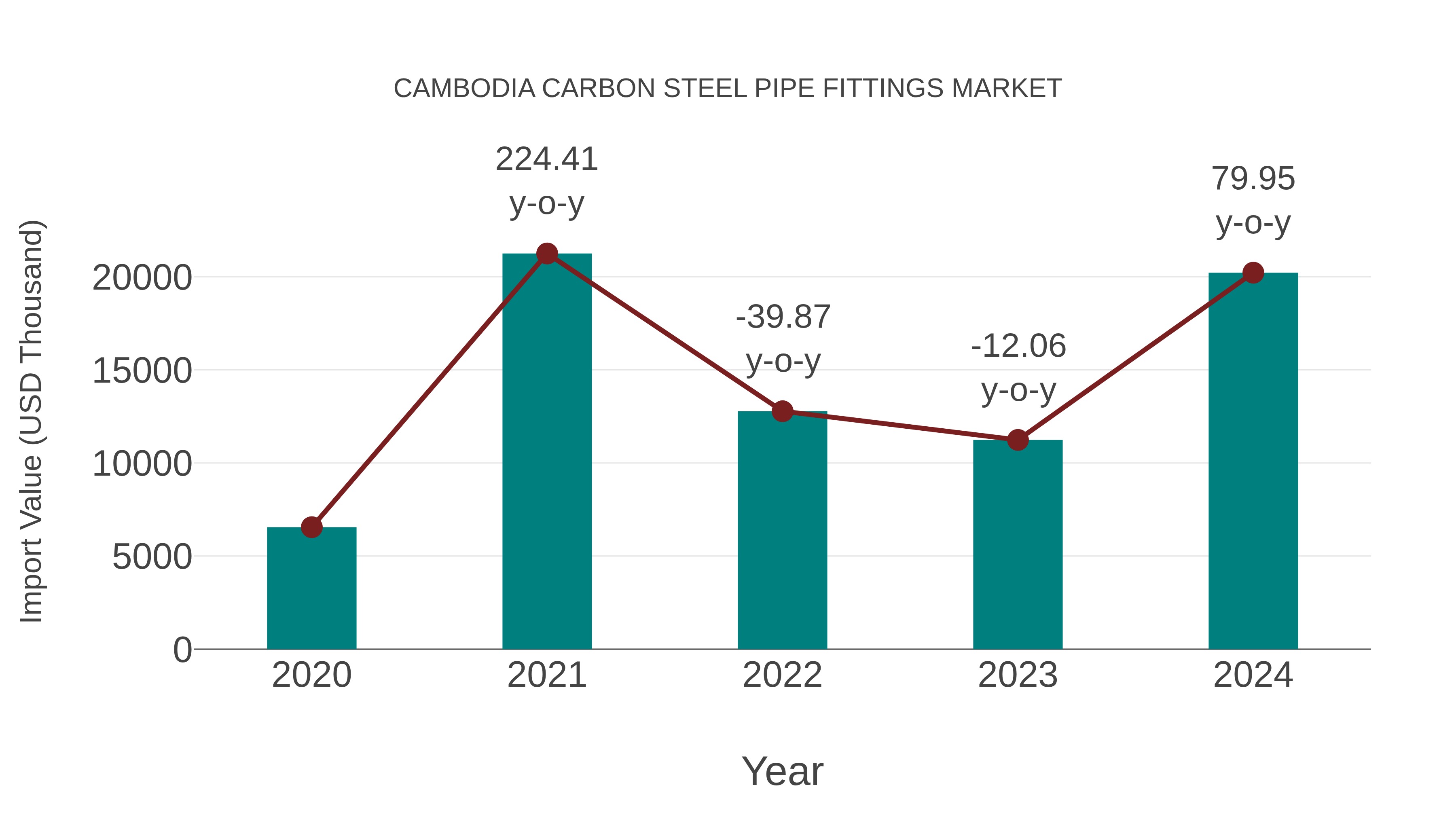  Cambodia Carbon Steel Pipe Fittings Market: Import Trend Analysis