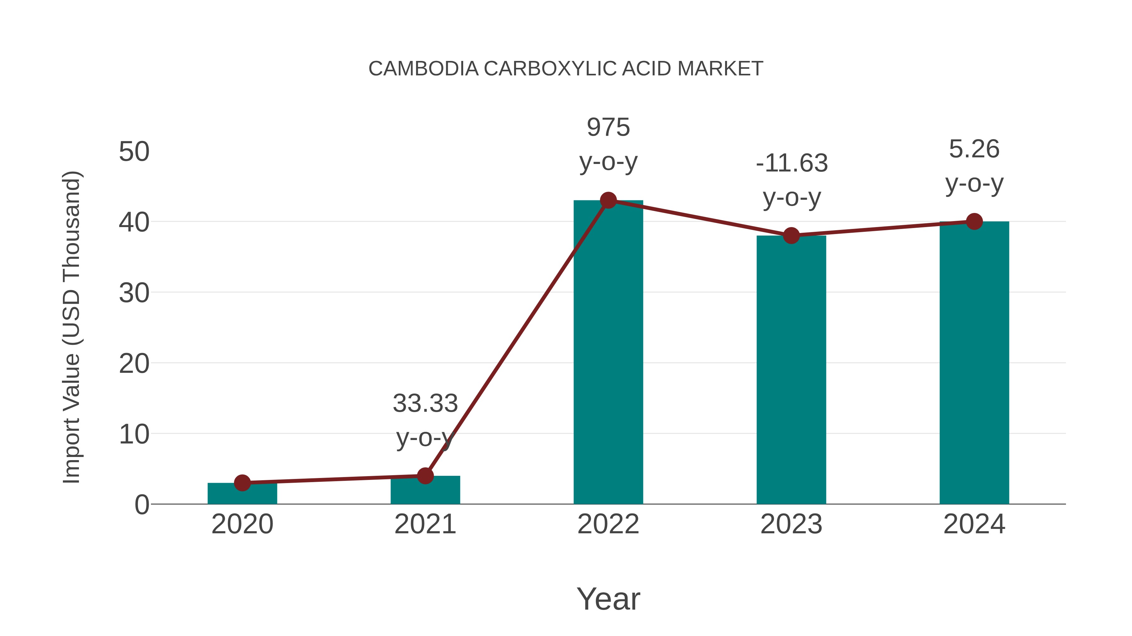 Cambodia Carboxylic Acid Market: Import Trend Analysis