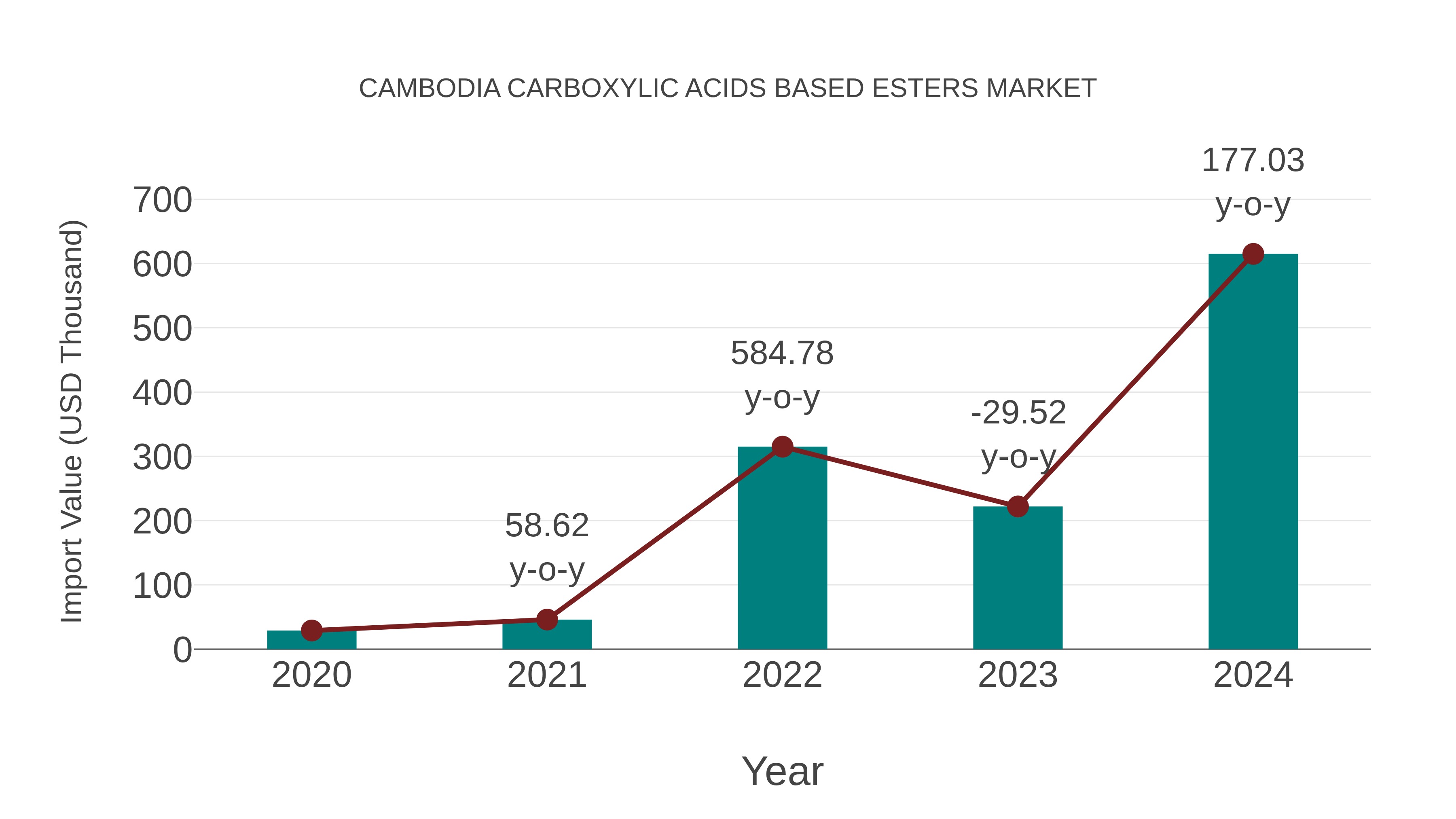 Cambodia Carboxylic Acids Based Esters Market: Import Trend Analysis